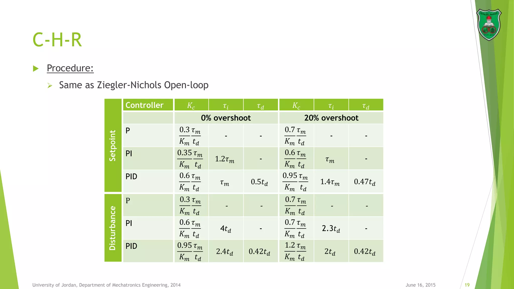C-H-R
June 16, 2015 19University of Jordan, Department of Mechatronics Engineering, 2014
Setpoint
Controller 𝐾𝑐 𝜏𝑖 𝜏 𝑑
0% overshoot
P 0.3
𝐾 𝑚
𝜏 𝑚
𝑡 𝑑
- -
PI 0.35
𝐾 𝑚
𝜏 𝑚
𝑡 𝑑
1.2𝜏 𝑚 -
PID 0.6
𝐾 𝑚
𝜏 𝑚
𝑡 𝑑
𝜏 𝑚 0.5𝑡 𝑑
Disturbance
P 0.3
𝐾 𝑚
𝜏 𝑚
𝑡 𝑑
- -
PI 0.6
𝐾 𝑚
𝜏 𝑚
𝑡 𝑑
4𝑡 𝑑 -
PID 0.95
𝐾 𝑚
𝜏 𝑚
𝑡 𝑑
2.4𝑡 𝑑 0.42𝑡 𝑑
𝐾𝑐 𝜏𝑖 𝜏 𝑑
20% overshoot
0.7
𝐾 𝑚
𝜏 𝑚
𝑡 𝑑
- -
0.6
𝐾 𝑚
𝜏 𝑚
𝑡 𝑑
𝜏 𝑚 -
0.95
𝐾 𝑚
𝜏 𝑚
𝑡 𝑑
1.4𝜏 𝑚 0.47𝑡 𝑑
0.7
𝐾 𝑚
𝜏 𝑚
𝑡 𝑑
- -
0.7
𝐾 𝑚
𝜏 𝑚
𝑡 𝑑
2.3𝑡 𝑑 -
1.2
𝐾 𝑚
𝜏 𝑚
𝑡 𝑑
2𝑡 𝑑 0.42𝑡 𝑑
 Procedure:
 Same as Ziegler-Nichols Open-loop
 