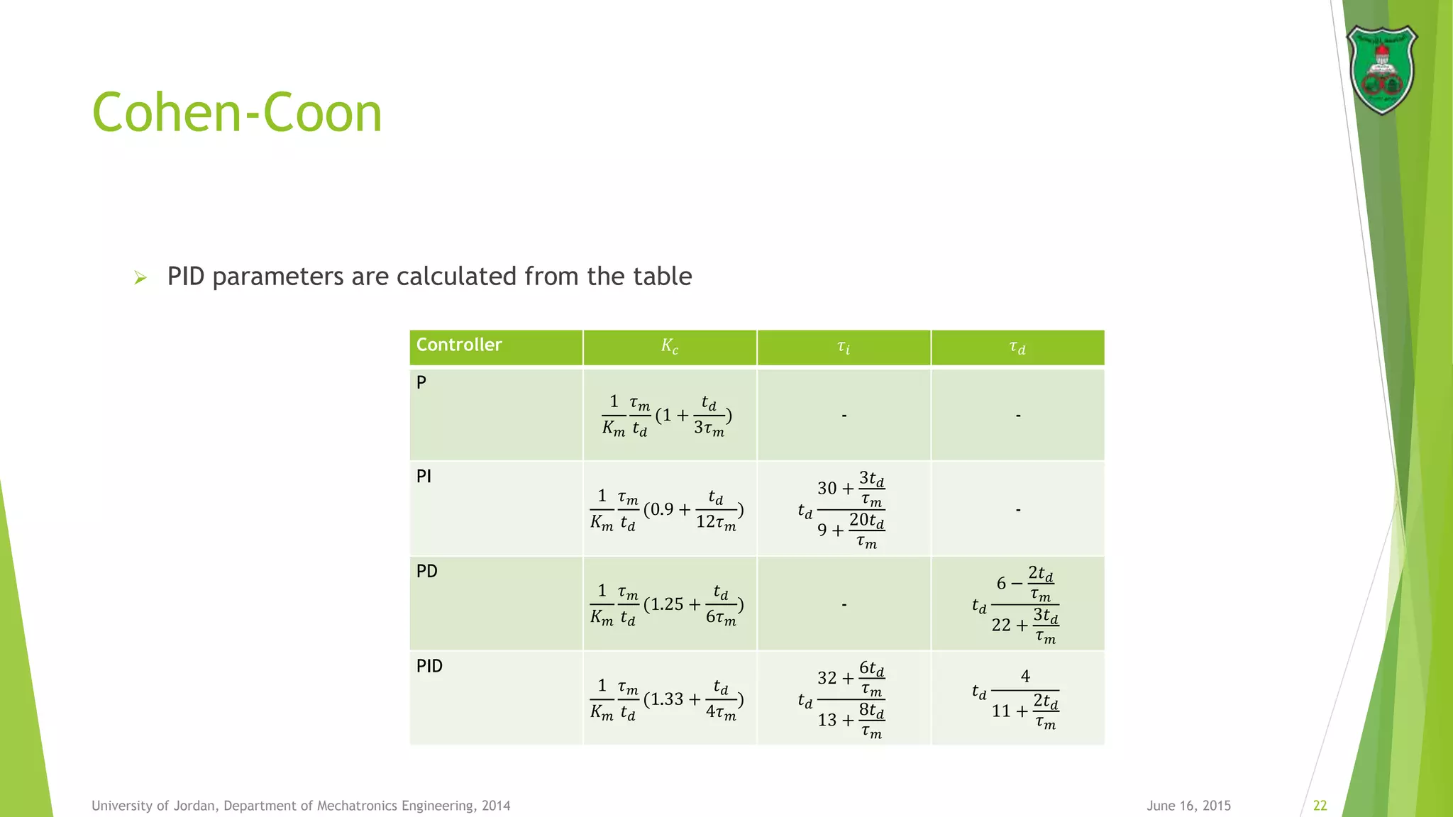 Cohen-Coon
June 16, 2015 22University of Jordan, Department of Mechatronics Engineering, 2014
Controller 𝐾𝑐 𝜏𝑖 𝜏 𝑑
P
1
𝐾 𝑚
𝜏 𝑚
𝑡 𝑑
(1 +
𝑡 𝑑
3𝜏 𝑚
) - -
PI
1
𝐾 𝑚
𝜏 𝑚
𝑡 𝑑
(0.9 +
𝑡 𝑑
12𝜏 𝑚
) 𝑡 𝑑
30 +
3𝑡 𝑑
𝜏 𝑚
9 +
20𝑡 𝑑
𝜏 𝑚
-
PD
1
𝐾 𝑚
𝜏 𝑚
𝑡 𝑑
(1.25 +
𝑡 𝑑
6𝜏 𝑚
) - 𝑡 𝑑
6 −
2𝑡 𝑑
𝜏 𝑚
22 +
3𝑡 𝑑
𝜏 𝑚
PID
1
𝐾 𝑚
𝜏 𝑚
𝑡 𝑑
(1.33 +
𝑡 𝑑
4𝜏 𝑚
) 𝑡 𝑑
32 +
6𝑡 𝑑
𝜏 𝑚
13 +
8𝑡 𝑑
𝜏 𝑚
𝑡 𝑑
4
11 +
2𝑡 𝑑
𝜏 𝑚
 PID parameters are calculated from the table
 