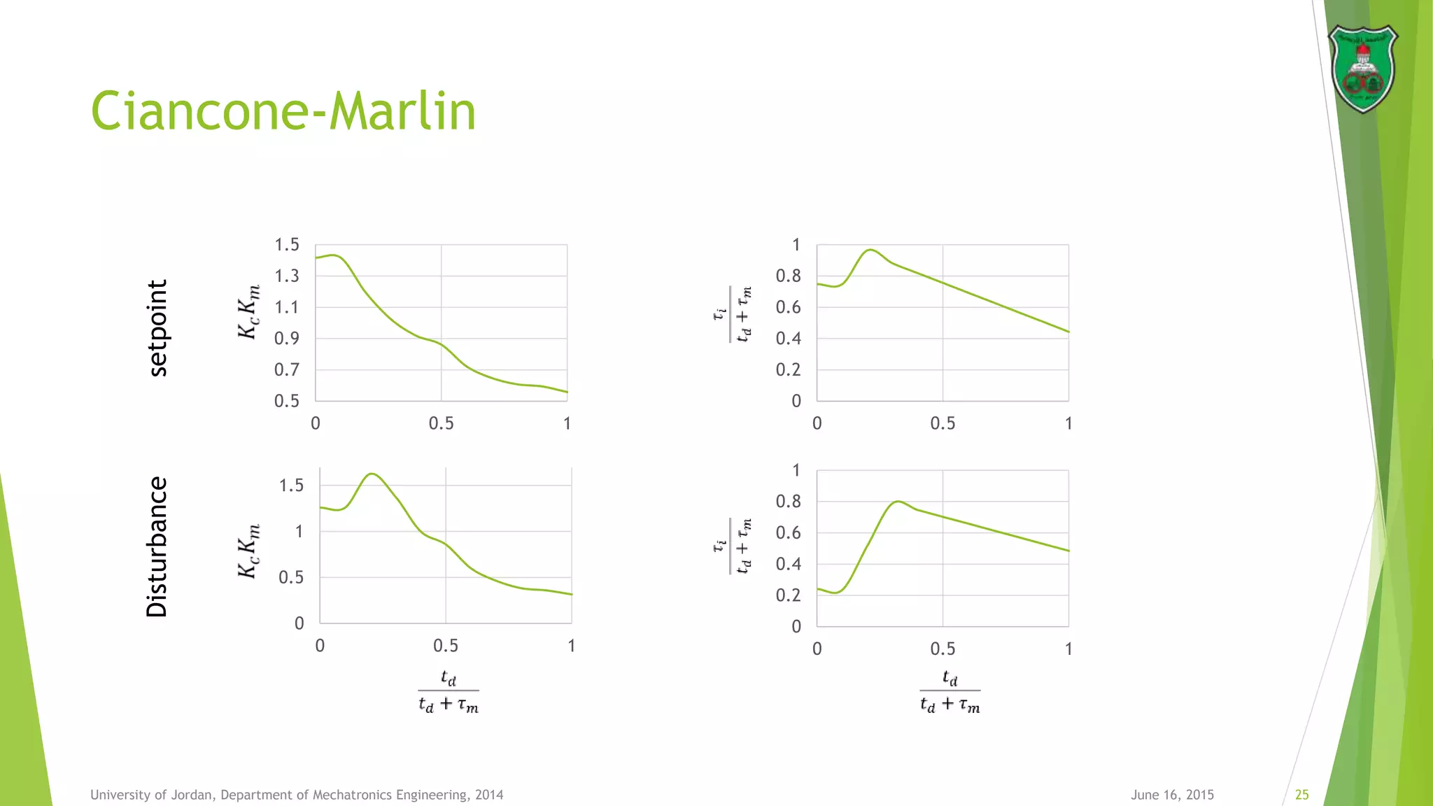 Ciancone-Marlin
June 16, 2015 25University of Jordan, Department of Mechatronics Engineering, 2014
0
0.5
1
1.5
0 0.5 1
0.5
0.7
0.9
1.1
1.3
1.5
0 0.5 1
0
0.2
0.4
0.6
0.8
1
0 0.5 1
0
0.2
0.4
0.6
0.8
1
0 0.5 1
setpointDisturbance
 