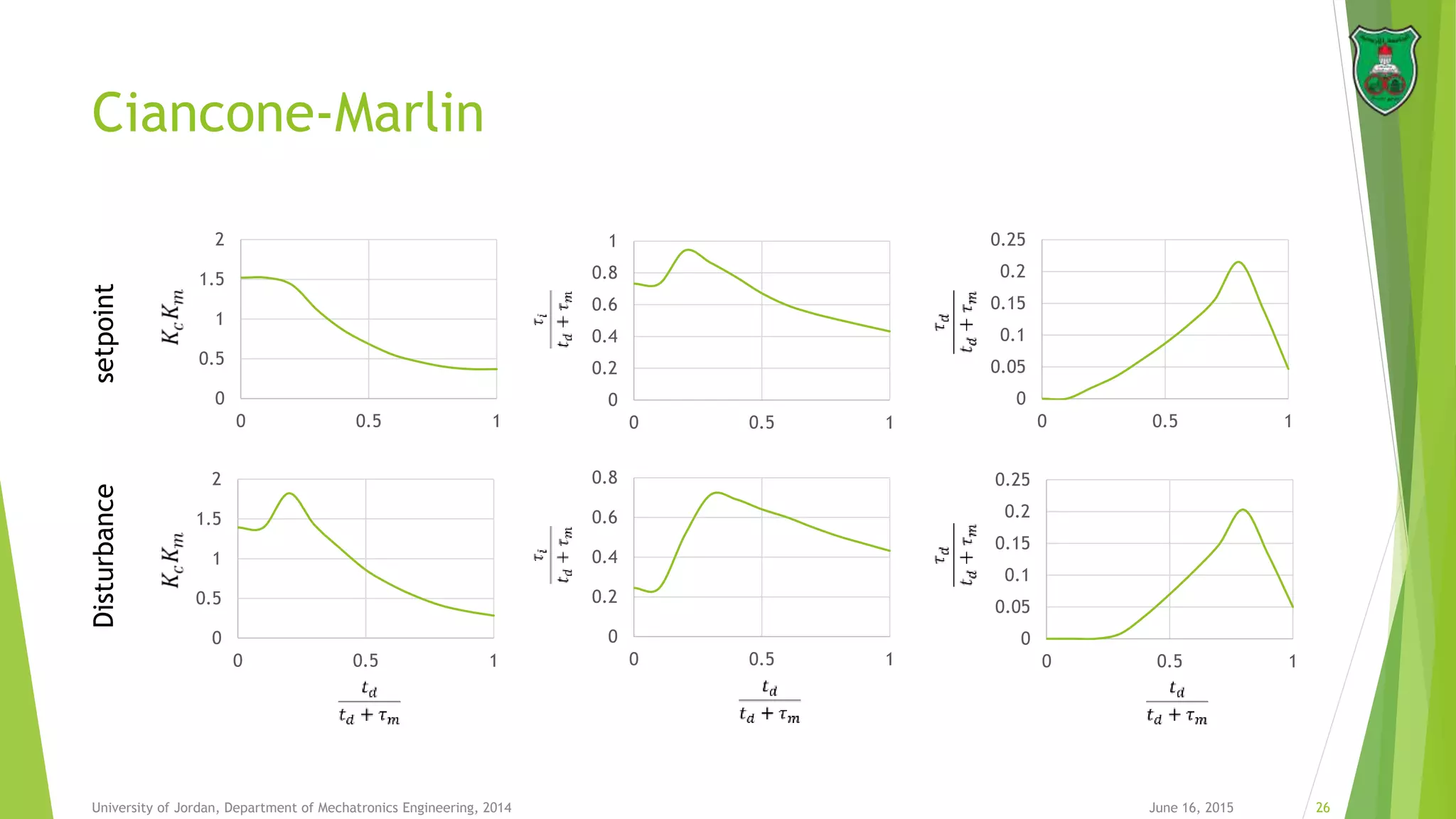 Ciancone-Marlin
June 16, 2015 26University of Jordan, Department of Mechatronics Engineering, 2014
0
0.5
1
1.5
2
0 0.5 1
0
0.5
1
1.5
2
0 0.5 1
0
0.2
0.4
0.6
0.8
0 0.5 1
0
0.2
0.4
0.6
0.8
1
0 0.5 1
0
0.05
0.1
0.15
0.2
0.25
0 0.5 1
0
0.05
0.1
0.15
0.2
0.25
0 0.5 1
setpointDisturbance
 
