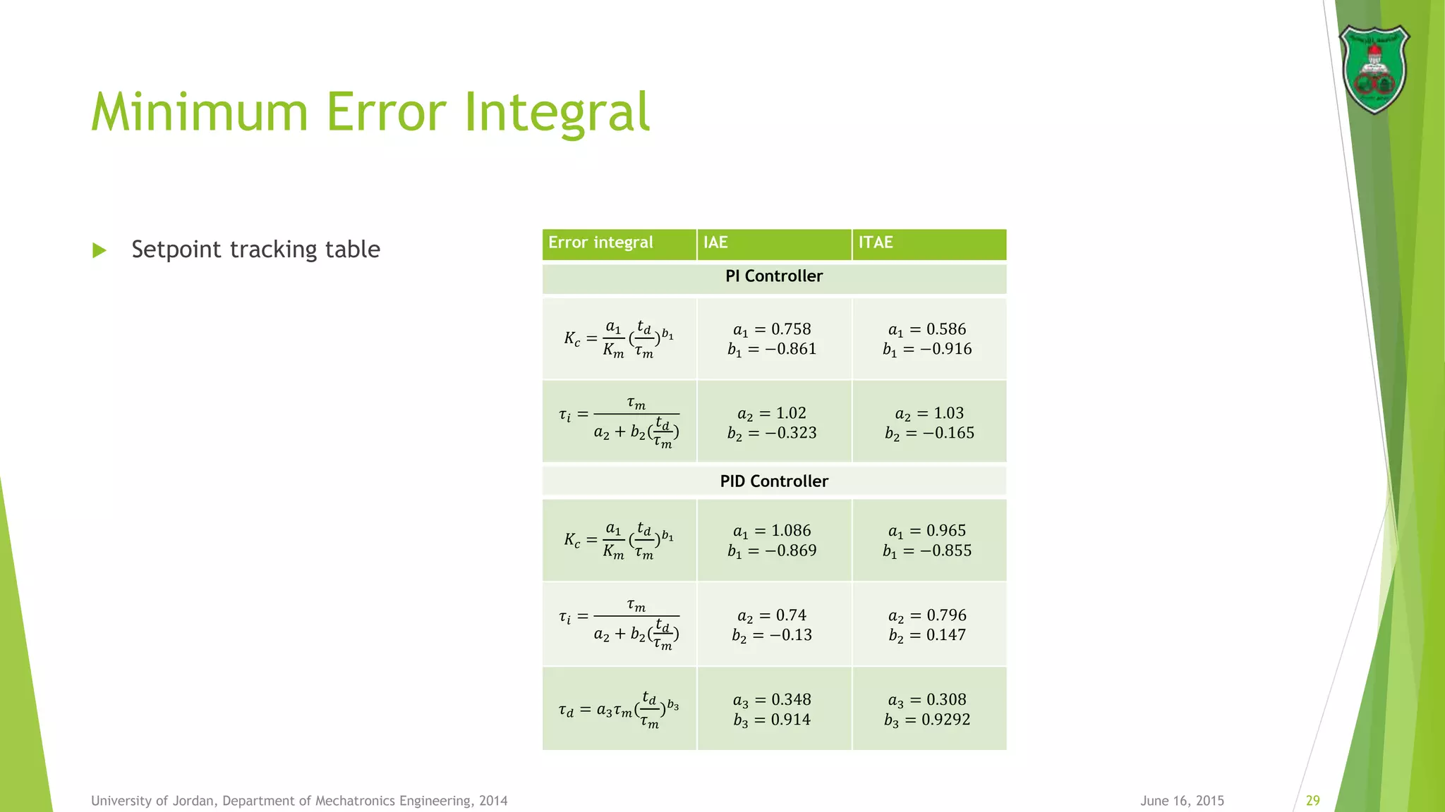 Minimum Error Integral
June 16, 2015 29University of Jordan, Department of Mechatronics Engineering, 2014
Error integral IAE ITAE
PI Controller
𝐾𝑐 =
𝑎1
𝐾 𝑚
(
𝑡 𝑑
𝜏 𝑚
) 𝑏1
𝑎1 = 0.758
𝑏1 = −0.861
𝑎1 = 0.586
𝑏1 = −0.916
𝜏𝑖 =
𝜏 𝑚
𝑎2 + 𝑏2(
𝑡 𝑑
𝜏 𝑚
)
𝑎2 = 1.02
𝑏2 = −0.323
𝑎2 = 1.03
𝑏2 = −0.165
PID Controller
𝐾𝑐 =
𝑎1
𝐾 𝑚
(
𝑡 𝑑
𝜏 𝑚
) 𝑏1
𝑎1 = 1.086
𝑏1 = −0.869
𝑎1 = 0.965
𝑏1 = −0.855
𝜏𝑖 =
𝜏 𝑚
𝑎2 + 𝑏2(
𝑡 𝑑
𝜏 𝑚
)
𝑎2 = 0.74
𝑏2 = −0.13
𝑎2 = 0.796
𝑏2 = 0.147
𝜏 𝑑 = 𝑎3 𝜏 𝑚(
𝑡 𝑑
𝜏 𝑚
) 𝑏3
𝑎3 = 0.348
𝑏3 = 0.914
𝑎3 = 0.308
𝑏3 = 0.9292
 Setpoint tracking table
 