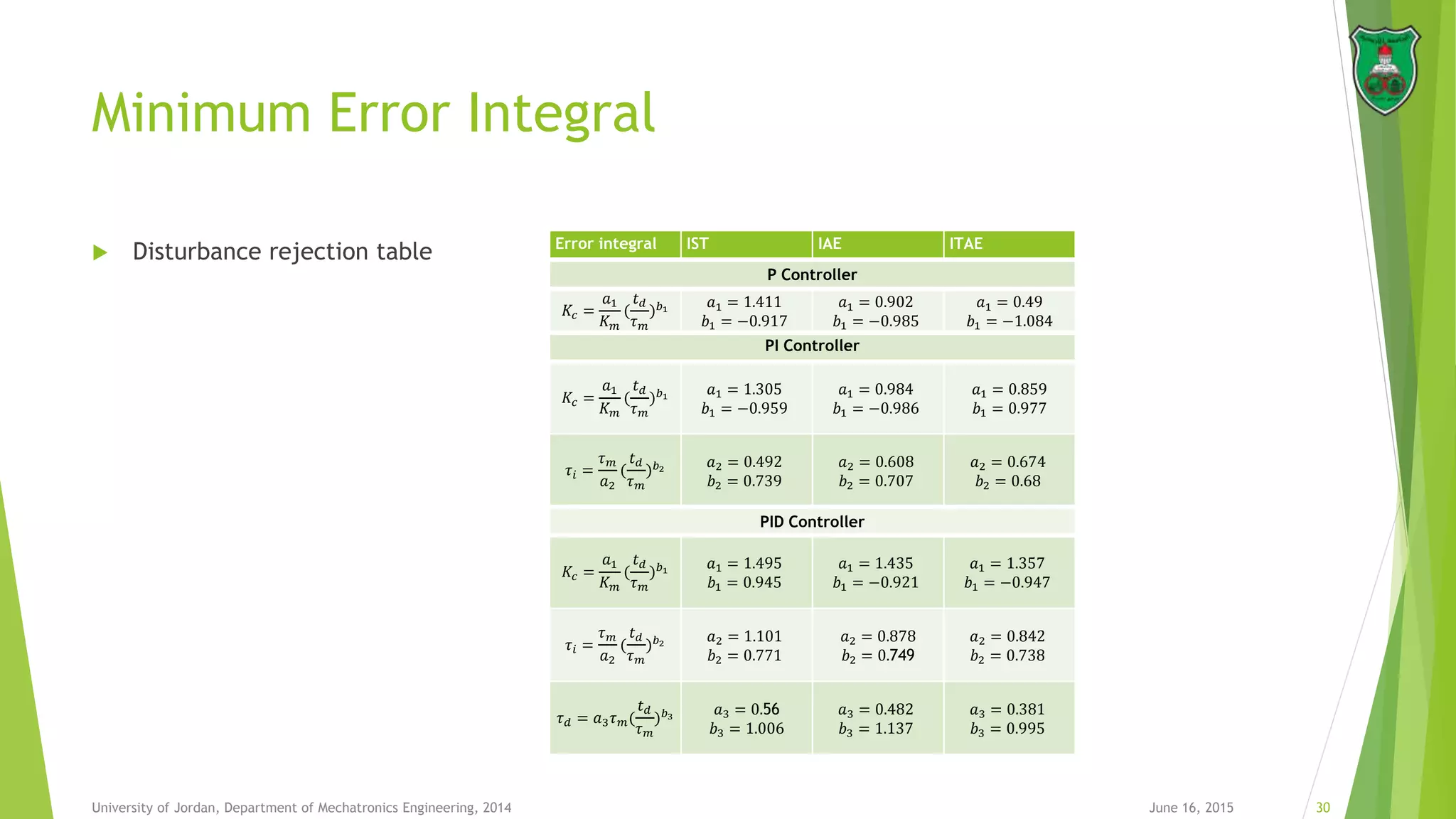 Minimum Error Integral
June 16, 2015 30University of Jordan, Department of Mechatronics Engineering, 2014
Error integral IST IAE ITAE
P Controller
𝐾𝑐 =
𝑎1
𝐾 𝑚
(
𝑡 𝑑
𝜏 𝑚
) 𝑏1
𝑎1 = 1.411
𝑏1 = −0.917
𝑎1 = 0.902
𝑏1 = −0.985
𝑎1 = 0.49
𝑏1 = −1.084
PI Controller
𝐾𝑐 =
𝑎1
𝐾 𝑚
(
𝑡 𝑑
𝜏 𝑚
) 𝑏1
𝑎1 = 1.305
𝑏1 = −0.959
𝑎1 = 0.984
𝑏1 = −0.986
𝑎1 = 0.859
𝑏1 = 0.977
𝜏𝑖 =
𝜏 𝑚
𝑎2
(
𝑡 𝑑
𝜏 𝑚
) 𝑏2
𝑎2 = 0.492
𝑏2 = 0.739
𝑎2 = 0.608
𝑏2 = 0.707
𝑎2 = 0.674
𝑏2 = 0.68
PID Controller
𝐾𝑐 =
𝑎1
𝐾 𝑚
(
𝑡 𝑑
𝜏 𝑚
) 𝑏1
𝑎1 = 1.495
𝑏1 = 0.945
𝑎1 = 1.435
𝑏1 = −0.921
𝑎1 = 1.357
𝑏1 = −0.947
𝜏𝑖 =
𝜏 𝑚
𝑎2
(
𝑡 𝑑
𝜏 𝑚
) 𝑏2
𝑎2 = 1.101
𝑏2 = 0.771
𝑎2 = 0.878
𝑏2 = 0.749
𝑎2 = 0.842
𝑏2 = 0.738
𝜏 𝑑 = 𝑎3 𝜏 𝑚(
𝑡 𝑑
𝜏 𝑚
) 𝑏3
𝑎3 = 0.56
𝑏3 = 1.006
𝑎3 = 0.482
𝑏3 = 1.137
𝑎3 = 0.381
𝑏3 = 0.995
 Disturbance rejection table
 