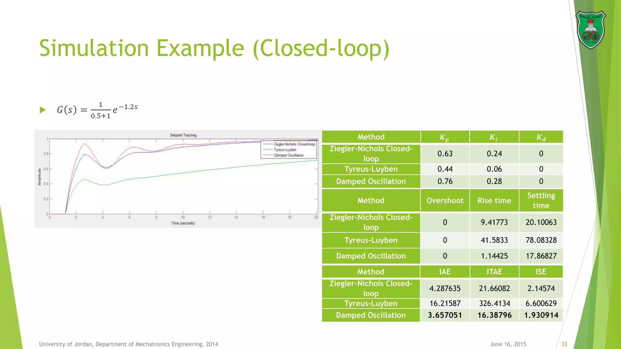 Simulation Example (Closed-loop)
June 16, 2015 33University of Jordan, Department of Mechatronics Engineering, 2014
 𝐺 𝑠 =
1
0.5+1
𝑒−1.2𝑠
Method 𝑲 𝒑 𝑲𝒊 𝑲 𝒅
Ziegler-Nichols Closed-
loop
0.63 0.24 0
Tyreus-Luyben 0.44 0.06 0
Damped Oscillation 0.76 0.28 0
Method IAE ITAE ISE
Ziegler-Nichols Closed-
loop
4.287635 21.66082 2.14574
Tyreus-Luyben 16.21587 326.4134 6.600629
Damped Oscillation 3.657051 16.38796 1.930914
Method Overshoot Rise time
Settling
time
Ziegler-Nichols Closed-
loop
0 9.41773 20.10063
Tyreus-Luyben 0 41.5833 78.08328
Damped Oscillation 0 1.14425 17.86827
 