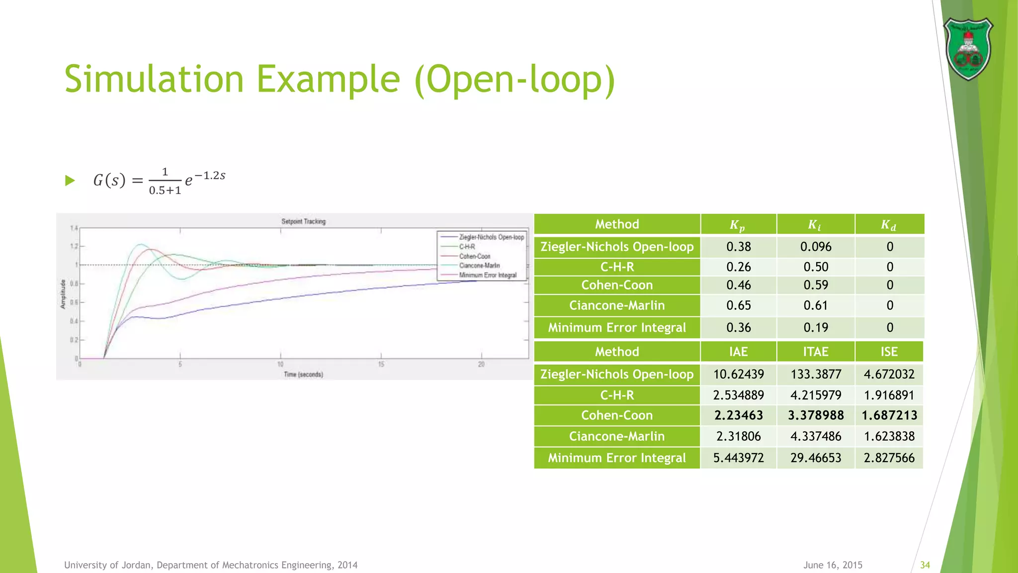 Simulation Example (Open-loop)
June 16, 2015 34University of Jordan, Department of Mechatronics Engineering, 2014
 𝐺 𝑠 =
1
0.5+1
𝑒−1.2𝑠
Method 𝑲 𝒑 𝑲𝒊 𝑲 𝒅
Ziegler-Nichols Open-loop 0.38 0.096 0
C-H-R 0.26 0.50 0
Cohen-Coon 0.46 0.59 0
Ciancone-Marlin 0.65 0.61 0
Minimum Error Integral 0.36 0.19 0
Method IAE ITAE ISE
Ziegler-Nichols Open-loop 10.62439 133.3877 4.672032
C-H-R 2.534889 4.215979 1.916891
Cohen-Coon 2.23463 3.378988 1.687213
Ciancone-Marlin 2.31806 4.337486 1.623838
Minimum Error Integral 5.443972 29.46653 2.827566
 