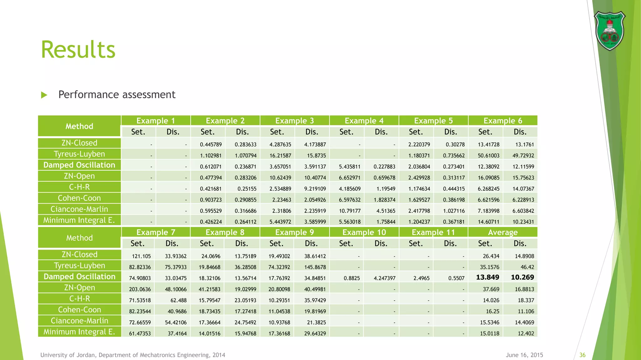 Results
June 16, 2015 36University of Jordan, Department of Mechatronics Engineering, 2014
Method
Example 1 Example 2 Example 3 Example 4 Example 5 Example 6
Set. Dis. Set. Dis. Set. Dis. Set. Dis. Set. Dis. Set. Dis.
ZN-Closed - - 0.445789 0.283633 4.287635 4.173887 - - 2.220379 0.30278 13.41728 13.1761
Tyreus-Luyben - - 1.102981 1.070794 16.21587 15.8735 - - 1.180371 0.735662 50.61003 49.72932
Damped Oscillation - - 0.612071 0.236871 3.657051 3.591137 5.435811 0.227883 2.036804 0.273401 12.38092 12.11599
ZN-Open - - 0.477394 0.283206 10.62439 10.40774 6.652971 0.659678 2.429928 0.313117 16.09085 15.75623
C-H-R - - 0.421681 0.25155 2.534889 9.219109 4.185609 1.19549 1.174634 0.444315 6.268245 14.07367
Cohen-Coon - - 0.903723 0.290855 2.23463 2.054926 6.597632 1.828374 1.629527 0.386198 6.621596 6.228913
Ciancone-Marlin - - 0.595529 0.316686 2.31806 2.235919 10.79177 4.51365 2.417798 1.027116 7.183998 6.603842
Minimum Integral E. - - 0.426224 0.264112 5.443972 3.585999 5.563018 1.75844 1.204237 0.367181 14.60711 10.23431
Method
Example 7 Example 8 Example 9 Example 10 Example 11 Average
Set. Dis. Set. Dis. Set. Dis. Set. Dis. Set. Dis. Set. Dis.
ZN-Closed 121.105 33.93362 24.0696 13.75189 19.49302 38.61412 - - - - 26.434 14.8908
Tyreus-Luyben 82.82336 75.37933 19.84668 36.28508 74.32392 145.8678 - - - - 35.1576 46.42
Damped Oscillation 74.90803 33.03475 18.32106 13.56714 17.76392 34.84851 0.8825 4.247397 2.4965 0.5507 13.849 10.269
ZN-Open 203.0636 48.10066 41.21583 19.02999 20.80098 40.49981 - - - - 37.669 16.8813
C-H-R 71.53518 62.488 15.79547 23.05193 10.29351 35.97429 - - - - 14.026 18.337
Cohen-Coon 82.23544 40.9686 18.73435 17.27418 11.04538 19.81969 - - - - 16.25 11.106
Ciancone-Marlin 72.66559 54.42106 17.36664 24.75492 10.93768 21.3825 - - - - 15.5346 14.4069
Minimum Integral E. 61.47353 37.4164 14.01516 15.94768 17.36168 29.64329 - - - - 15.0118 12.402
 Performance assessment
 