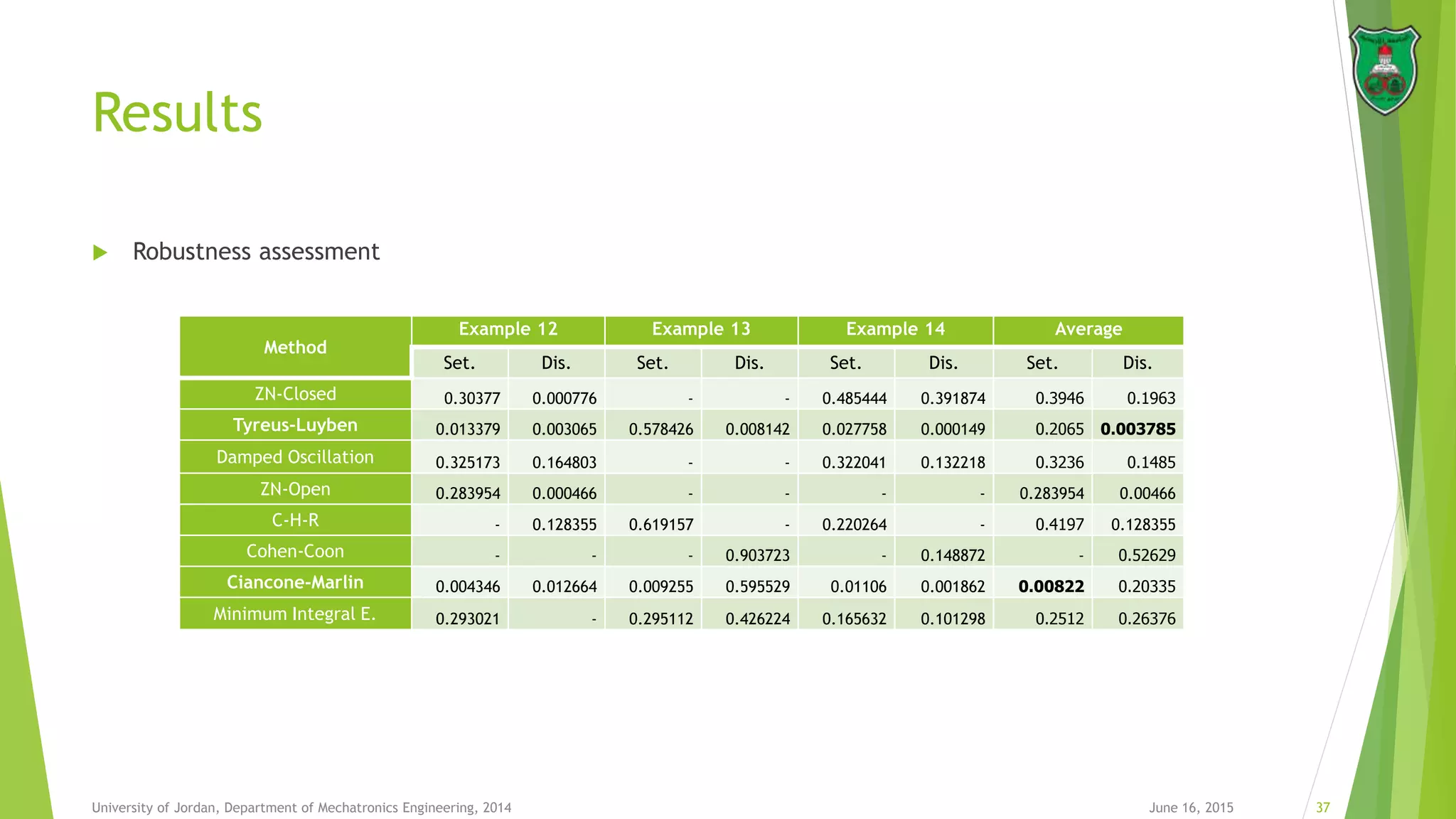 Results
June 16, 2015 37University of Jordan, Department of Mechatronics Engineering, 2014
Method
Example 12 Example 13 Example 14 Average
Set. Dis. Set. Dis. Set. Dis. Set. Dis.
ZN-Closed 0.30377 0.000776 - - 0.485444 0.391874 0.3946 0.1963
Tyreus-Luyben 0.013379 0.003065 0.578426 0.008142 0.027758 0.000149 0.2065 0.003785
Damped Oscillation 0.325173 0.164803 - - 0.322041 0.132218 0.3236 0.1485
ZN-Open 0.283954 0.000466 - - - - 0.283954 0.00466
C-H-R - 0.128355 0.619157 - 0.220264 - 0.4197 0.128355
Cohen-Coon - - - 0.903723 - 0.148872 - 0.52629
Ciancone-Marlin 0.004346 0.012664 0.009255 0.595529 0.01106 0.001862 0.00822 0.20335
Minimum Integral E. 0.293021 - 0.295112 0.426224 0.165632 0.101298 0.2512 0.26376
 Robustness assessment
 
