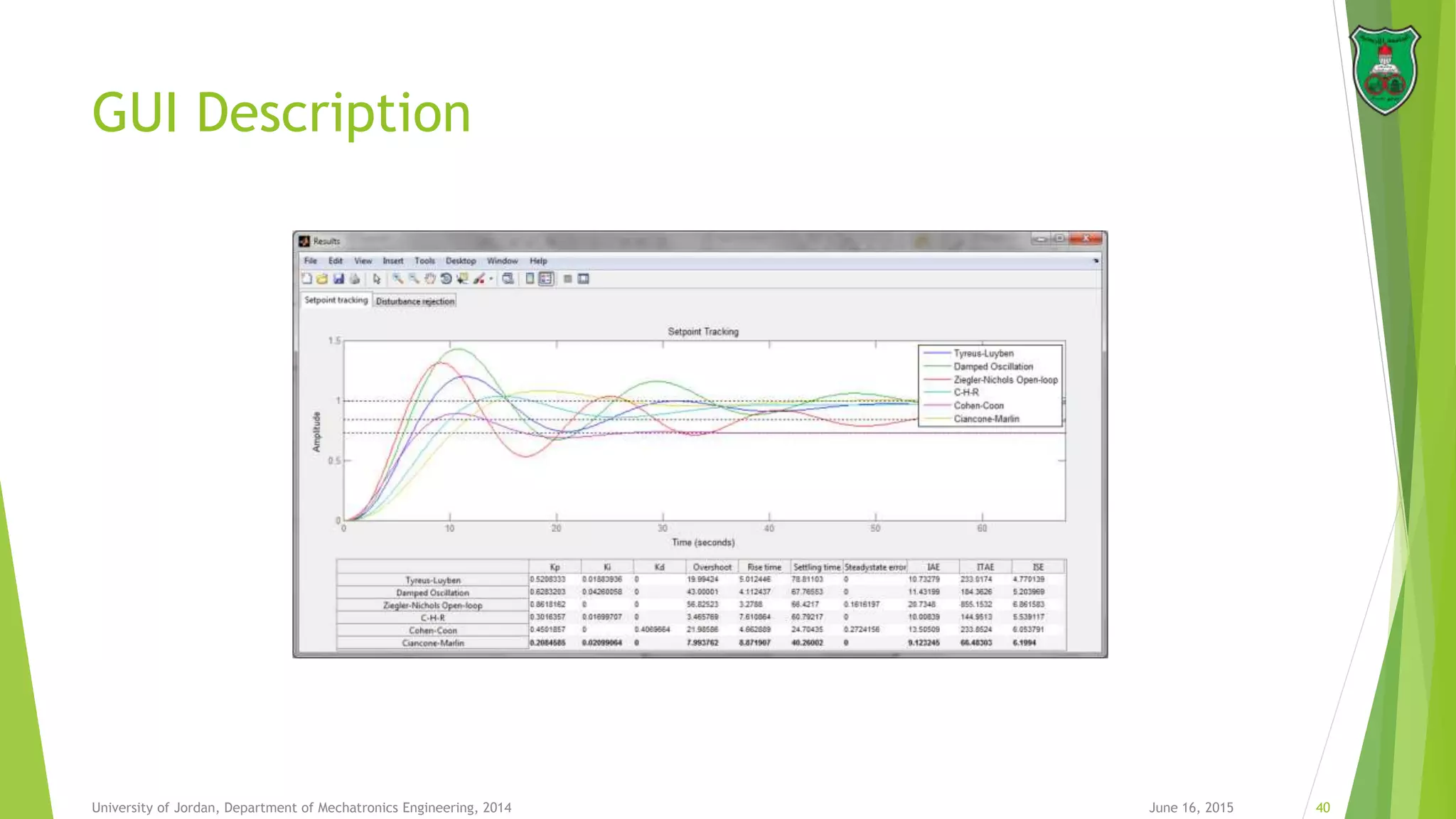 GUI Description
June 16, 2015 40University of Jordan, Department of Mechatronics Engineering, 2014
 