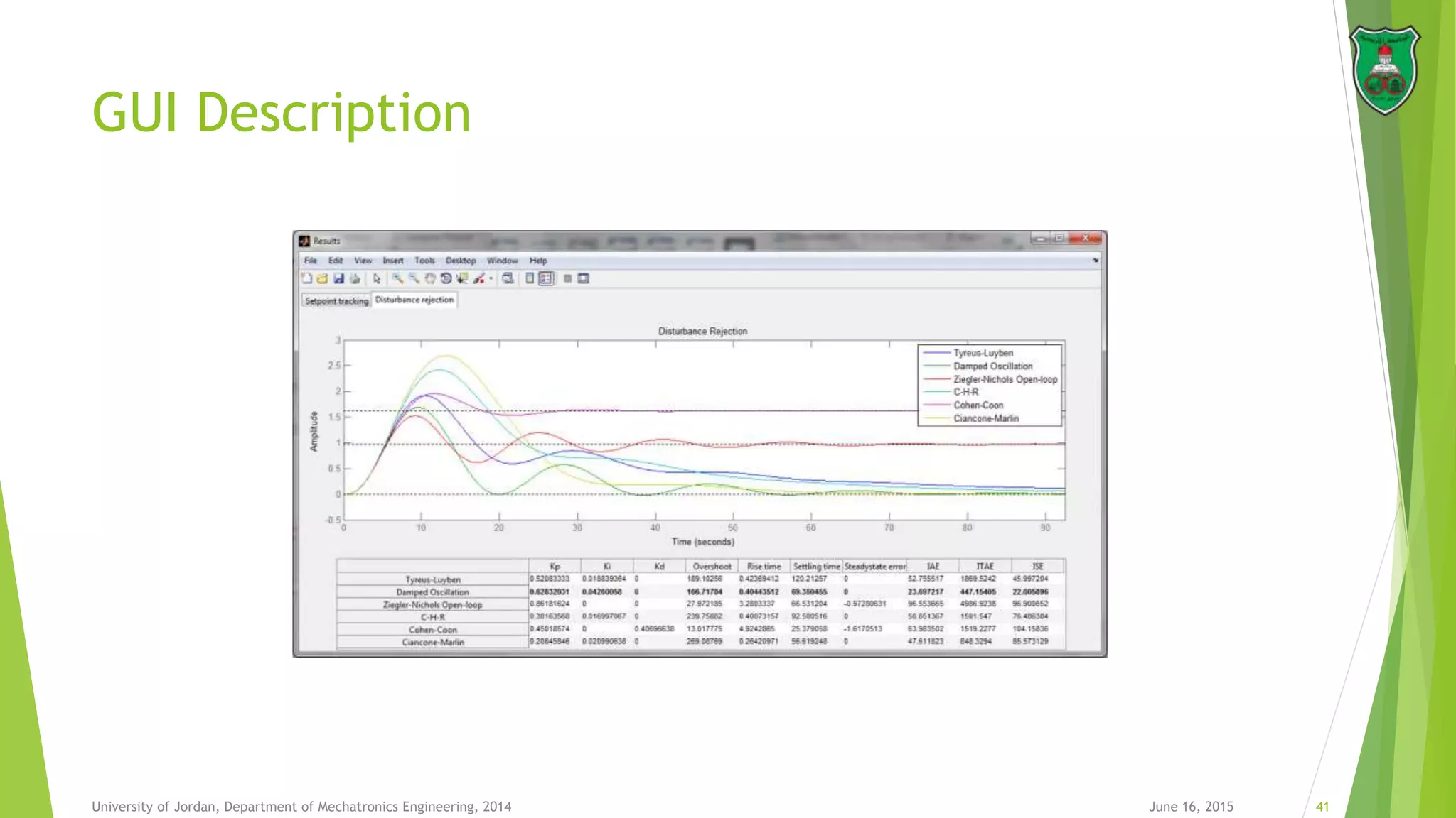 GUI Description
June 16, 2015 41University of Jordan, Department of Mechatronics Engineering, 2014
 