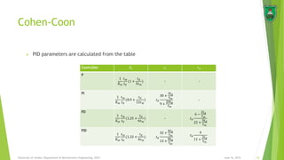 Cohen-Coon
June 16, 2015 22University of Jordan, Department of Mechatronics Engineering, 2014
Controller 𝐾𝑐 𝜏𝑖 𝜏 𝑑
P
1
𝐾 𝑚
𝜏 𝑚
𝑡 𝑑
(1 +
𝑡 𝑑
3𝜏 𝑚
) - -
PI
1
𝐾 𝑚
𝜏 𝑚
𝑡 𝑑
(0.9 +
𝑡 𝑑
12𝜏 𝑚
) 𝑡 𝑑
30 +
3𝑡 𝑑
𝜏 𝑚
9 +
20𝑡 𝑑
𝜏 𝑚
-
PD
1
𝐾 𝑚
𝜏 𝑚
𝑡 𝑑
(1.25 +
𝑡 𝑑
6𝜏 𝑚
) - 𝑡 𝑑
6 −
2𝑡 𝑑
𝜏 𝑚
22 +
3𝑡 𝑑
𝜏 𝑚
PID
1
𝐾 𝑚
𝜏 𝑚
𝑡 𝑑
(1.33 +
𝑡 𝑑
4𝜏 𝑚
) 𝑡 𝑑
32 +
6𝑡 𝑑
𝜏 𝑚
13 +
8𝑡 𝑑
𝜏 𝑚
𝑡 𝑑
4
11 +
2𝑡 𝑑
𝜏 𝑚
 PID parameters are calculated from the table
 