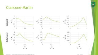 Ciancone-Marlin
June 16, 2015 26University of Jordan, Department of Mechatronics Engineering, 2014
0
0.5
1
1.5
2
0 0.5 1
0
0.5
1
1.5
2
0 0.5 1
0
0.2
0.4
0.6
0.8
0 0.5 1
0
0.2
0.4
0.6
0.8
1
0 0.5 1
0
0.05
0.1
0.15
0.2
0.25
0 0.5 1
0
0.05
0.1
0.15
0.2
0.25
0 0.5 1
setpointDisturbance
 