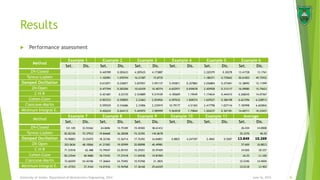 Results
June 16, 2015 36University of Jordan, Department of Mechatronics Engineering, 2014
Method
Example 1 Example 2 Example 3 Example 4 Example 5 Example 6
Set. Dis. Set. Dis. Set. Dis. Set. Dis. Set. Dis. Set. Dis.
ZN-Closed - - 0.445789 0.283633 4.287635 4.173887 - - 2.220379 0.30278 13.41728 13.1761
Tyreus-Luyben - - 1.102981 1.070794 16.21587 15.8735 - - 1.180371 0.735662 50.61003 49.72932
Damped Oscillation - - 0.612071 0.236871 3.657051 3.591137 5.435811 0.227883 2.036804 0.273401 12.38092 12.11599
ZN-Open - - 0.477394 0.283206 10.62439 10.40774 6.652971 0.659678 2.429928 0.313117 16.09085 15.75623
C-H-R - - 0.421681 0.25155 2.534889 9.219109 4.185609 1.19549 1.174634 0.444315 6.268245 14.07367
Cohen-Coon - - 0.903723 0.290855 2.23463 2.054926 6.597632 1.828374 1.629527 0.386198 6.621596 6.228913
Ciancone-Marlin - - 0.595529 0.316686 2.31806 2.235919 10.79177 4.51365 2.417798 1.027116 7.183998 6.603842
Minimum Integral E. - - 0.426224 0.264112 5.443972 3.585999 5.563018 1.75844 1.204237 0.367181 14.60711 10.23431
Method
Example 7 Example 8 Example 9 Example 10 Example 11 Average
Set. Dis. Set. Dis. Set. Dis. Set. Dis. Set. Dis. Set. Dis.
ZN-Closed 121.105 33.93362 24.0696 13.75189 19.49302 38.61412 - - - - 26.434 14.8908
Tyreus-Luyben 82.82336 75.37933 19.84668 36.28508 74.32392 145.8678 - - - - 35.1576 46.42
Damped Oscillation 74.90803 33.03475 18.32106 13.56714 17.76392 34.84851 0.8825 4.247397 2.4965 0.5507 13.849 10.269
ZN-Open 203.0636 48.10066 41.21583 19.02999 20.80098 40.49981 - - - - 37.669 16.8813
C-H-R 71.53518 62.488 15.79547 23.05193 10.29351 35.97429 - - - - 14.026 18.337
Cohen-Coon 82.23544 40.9686 18.73435 17.27418 11.04538 19.81969 - - - - 16.25 11.106
Ciancone-Marlin 72.66559 54.42106 17.36664 24.75492 10.93768 21.3825 - - - - 15.5346 14.4069
Minimum Integral E. 61.47353 37.4164 14.01516 15.94768 17.36168 29.64329 - - - - 15.0118 12.402
 Performance assessment
 