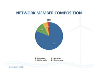 NETWORK	MEMBER	COMPOSITION	
 