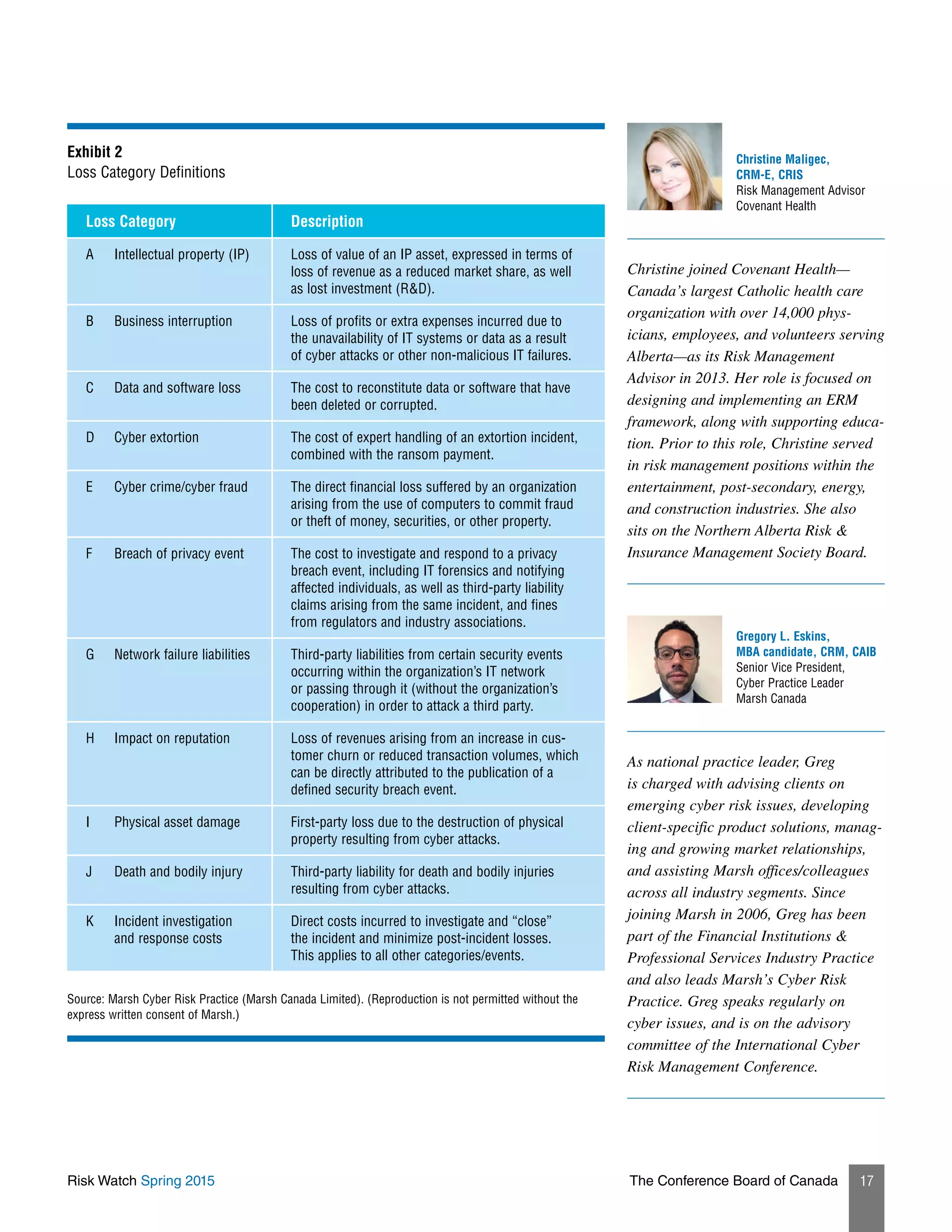 Risk Watch Spring 2015 The Conference Board of Canada 17
Christine joined Covenant Health—
Canada’s largest Catholic health care
organization with over 14,000 phys-
icians, employees, and volunteers serving
Alberta—as its Risk Management
Advisor in 2013. Her role is focused on
designing and implementing an ERM
framework, along with supporting educa-
tion. Prior to this role, Christine served
in risk management positions within the
entertainment, post-secondary, energy,
and construction industries. She also
sits on the Northern Alberta Risk &
Insurance Management Society Board.
As national practice leader, Greg
is charged with advising clients on
emerging cyber risk issues, developing
client-specific product solutions, manag-
ing and growing market relationships,
and assisting Marsh offices/colleagues
across all industry segments. Since
joining Marsh in 2006, Greg has been
part of the Financial Institutions &
Professional Services Industry Practice
and also leads Marsh’s Cyber Risk
Practice. Greg speaks regularly on
cyber issues, and is on the advisory
committee of the International Cyber
Risk Management Conference.
Christine Maligec,
CRM-E, CRIS
Risk Management Advisor
Covenant Health
Gregory L. Eskins,
MBA candidate, CRM, CAIB
Senior Vice President,
Cyber Practice Leader
Marsh Canada
Exhibit 2
Loss Category Definitions
Loss Category Description
A Intellectual property (IP) Loss of value of an IP asset, expressed in terms of
loss of revenue as a reduced market share, as well
as lost investment (R&D).
B Business interruption Loss of profits or extra expenses incurred due to
the unavailability of IT systems or data as a result
of cyber attacks or other non-malicious IT failures.
C Data and software loss The cost to reconstitute data or software that have
been deleted or corrupted.
D Cyber extortion The cost of expert handling of an extortion incident,
combined with the ransom payment.
E Cyber crime/cyber fraud The direct financial loss suffered by an organization
arising from the use of computers to commit fraud
or theft of money, securities, or other property.
F Breach of privacy event The cost to investigate and respond to a privacy
breach event, including IT forensics and notifying
affected individuals, as well as third-party liability
claims arising from the same incident, and fines
from regulators and industry associations.
G Network failure liabilities Third-party liabilities from certain security events
occurring within the organization’s IT network
or passing through it (without the organization’s
cooperation) in order to attack a third party.
H Impact on reputation Loss of revenues arising from an increase in cus-
tomer churn or reduced transaction volumes, which
can be directly attributed to the publication of a
defined security breach event.
I Physical asset damage First-party loss due to the destruction of physical
property resulting from cyber attacks.
J Death and bodily injury Third-party liability for death and bodily injuries
resulting from cyber attacks.
K Incident investigation
and response costs
Direct costs incurred to investigate and “close”
the incident and minimize post-incident losses.
This applies to all other categories/events.
Source: Marsh Cyber Risk Practice (Marsh Canada Limited). (Reproduction is not permitted without the
express written consent of Marsh.)
 