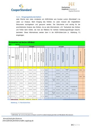 AhmadShafiq BinShahrom
|AhmadShafiq.BinShahrom@hs-augsburg.de
13 | S e i t e
5.1.1. Eingangsdokumentation
Jede Woche kam stets mindesten ein AGR-Kühler vom Kunden zurück (Rückläufer1) ins
Labor zur Analyse. Beim Eingang des Kühlers ins Labor müssen alle mitgelieferten
Dokumente durchgelesen und gescannt werden. Die Dokumente sind wichtig für die
anschließende Analyse des Kühlers, da es viele Informationen, z.B. Testlaufzeit des Kühlers
und Fehler beim Kühler, die man als Referenz für mehrere Validierungsprüfungen braucht,
beinhaltet. Diese Informationen werden dann in die AGR-Kühler-Liste (s. Abbildung 11)
eingetragen.
Bild 4 : AGR-Kühler Liste
Es wird danachan dem Kühler Rückläufer Nummer vergeben(z.B. RL40 ;s. Bild8). Die Nummer wirdschrittweise
nummeriert.
Abbildung 11: Rückläuferliste
1
AGR-Kühler, der w ird von Kunden an Cooper zurückfür w eitere Analyse geschickt, wird Rückläufer (RL) benannt.
 