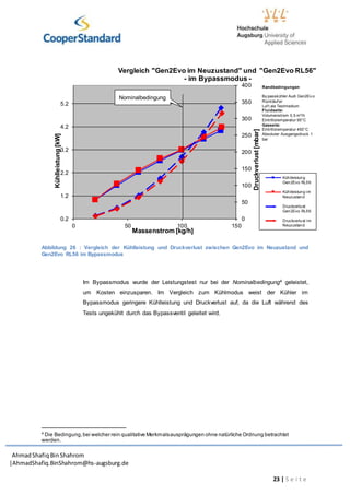 AhmadShafiq BinShahrom
|AhmadShafiq.BinShahrom@hs-augsburg.de
23 | S e i t e
Abbildung 26 : Vergleich der Kühlleistung und Druckverlust zwischen Gen2Evo im Neuzustand und
Gen2Evo RL56 im Bypassmodus
Im Bypassmodus wurde der Leistungstest nur bei der Nominalbedingung4 geleistet,
um Kosten einzusparen. Im Vergleich zum Kühlmodus weist der Kühler im
Bypassmodus geringere Kühlleistung und Druckverlust auf, da die Luft während des
Tests ungekühlt durch das Bypassventil geleitet wird.
4
Die Bedingung,bei welcher rein qualitative Merkmalsausprägungen ohne natürliche Ordnung betrachtet
werden.
0
50
100
150
200
250
300
350
400
0.2
1.2
2.2
3.2
4.2
5.2
0 50 100 150
Druckverlust[mbar]
Kühlleistung[kW]
Massenstrom [kg/h]
Vergleich "Gen2Evo im Neuzustand" und "Gen2Evo RL56"
- im Bypassmodus -
Kühlleistung
Gen2Evo RL56
Kühlleistung im
Neuzustand
Druckverlust
Gen2Evo RL56
Druckverlust im
Neuzustand
Randbedingungen
By passkühler Audi Gen2Ev o
Rückläuf er
Luf t als Testmedium
Fluidseite:
Volumenstrom 0,5 m³/h
Eintrittstemperatur 95°C
Gasseite:
Eintrittstemperatur 450°C
Absoluter Ausgangsdruck 1
bar
Nominalbedingung
 