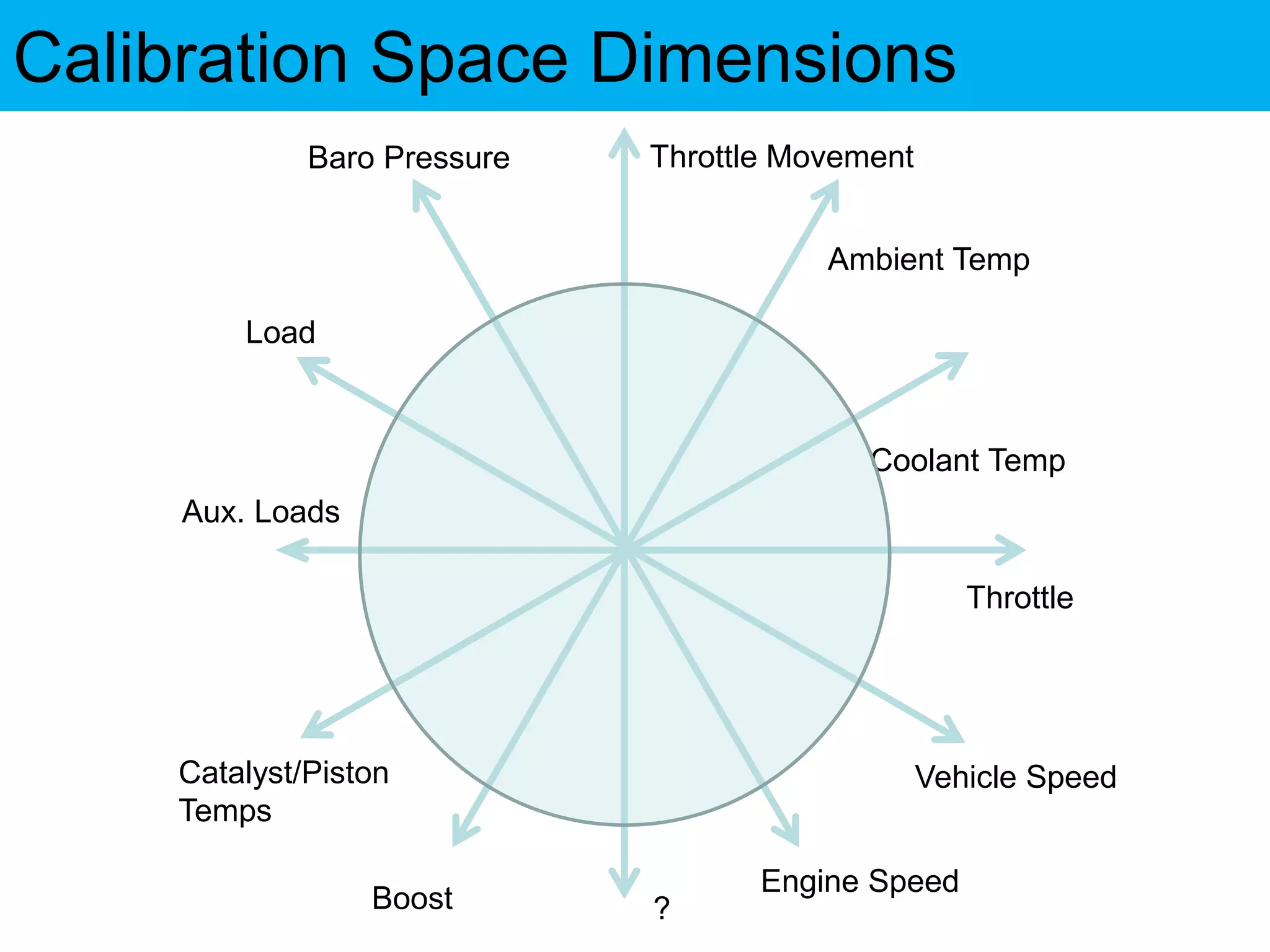 Calibration Space Dimensions
Throttle
Coolant Temp
Ambient Temp
Throttle MovementBaro Pressure
Load
Aux. Loads
Catalyst/Piston
Temps
Boost
Vehicle Speed
Engine Speed
?
 