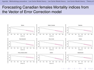 Agenda Methodology procedure Lee Carter Model theory Lee Carter Model theory Lee Carter Model theory Theory of
Forecasting Canadian females Mortality indices from
the Vector of Error Correction model
 