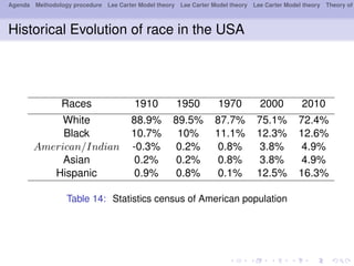 Agenda Methodology procedure Lee Carter Model theory Lee Carter Model theory Lee Carter Model theory Theory of
Historical Evolution of race in the USA
Races 1910 1950 1970 2000 2010
White 88.9% 89.5% 87.7% 75.1% 72.4%
Black 10.7% 10% 11.1% 12.3% 12.6%
American/Indian -0.3% 0.2% 0.8% 3.8% 4.9%
Asian 0.2% 0.2% 0.8% 3.8% 4.9%
Hispanic 0.9% 0.8% 0.1% 12.5% 16.3%
Table 14: Statistics census of American population
 