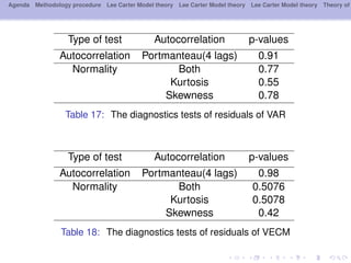 Agenda Methodology procedure Lee Carter Model theory Lee Carter Model theory Lee Carter Model theory Theory of
Type of test Autocorrelation p-values
Autocorrelation Portmanteau(4 lags) 0.91
Normality Both 0.77
Kurtosis 0.55
Skewness 0.78
Table 17: The diagnostics tests of residuals of VAR
Type of test Autocorrelation p-values
Autocorrelation Portmanteau(4 lags) 0.98
Normality Both 0.5076
Kurtosis 0.5078
Skewness 0.42
Table 18: The diagnostics tests of residuals of VECM
 