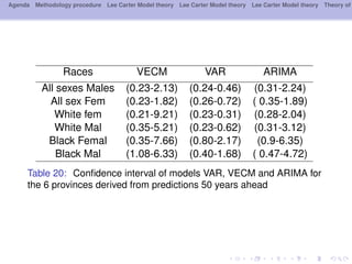 Agenda Methodology procedure Lee Carter Model theory Lee Carter Model theory Lee Carter Model theory Theory of
Races VECM VAR ARIMA
All sexes Males (0.23-2.13) (0.24-0.46) (0.31-2.24)
All sex Fem (0.23-1.82) (0.26-0.72) ( 0.35-1.89)
White fem (0.21-9.21) (0.23-0.31) (0.28-2.04)
White Mal (0.35-5.21) (0.23-0.62) (0.31-3.12)
Black Femal (0.35-7.66) (0.80-2.17) (0.9-6.35)
Black Mal (1.08-6.33) (0.40-1.68) ( 0.47-4.72)
Table 20: Conﬁdence interval of models VAR, VECM and ARIMA for
the 6 provinces derived from predictions 50 years ahead
 
