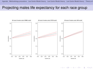 Agenda Methodology procedure Lee Carter Model theory Lee Carter Model theory Lee Carter Model theory Theory of
Projecting males life expectancy for each race group
 