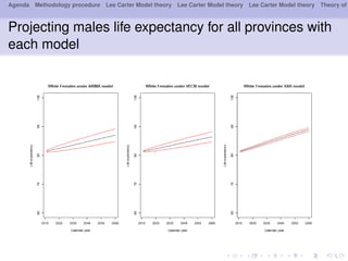 Agenda Methodology procedure Lee Carter Model theory Lee Carter Model theory Lee Carter Model theory Theory of
Projecting males life expectancy for all provinces with
each model
 