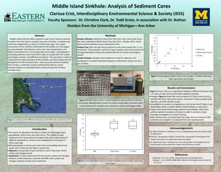 Middle Island Sinkhole: Analysis of Sediment Cores
Clarissa Crist, Interdisciplinary Environmental Science & Society (IESS)
Faculty Sponsors: Dr. Christine Clark, Dr. Todd Grote, in association with Dr. Nathan
Sheldon from the University of Michigan—Ann Arbor
Abstract
Middle Island Sinkhole (MIS), located in Lake Huron, features dynamic
microbial mats that help to visualize how early microbes in shallow seas
could have oxygenated our planet 2.5 billion years ago. The unique
environment of the sinkhole is attributed to the sulfate-rich and oxygen-
poor groundwater that features a lower pH, lower temperature, and
higher conductivity than surrounding Lake Huron water. I participated in
processing sediment cores from MIS in order to analyze them for carbon
and nitrogen content, and different iron phases. This was done in order to
understand the redox chemistry of the sinkhole, and how it allows for the
development of the microbial mats. I also processed sediment samples
from El Cajon, a shallower onshore sinkhole that features similar
microbial activity, to understand what controls the growth of these
microbial mats.
Introduction
The reason for abundant microbes is sulfate-rich and oxygen-poor
groundwater, which vents into Lake Huron. This creates an ideal
environment for the growth of microbial mats with a wide variety of
different metabolisms, similar to the metabolisms of microbes 2.5
billion years ago.
MIS groundwater is denser and cooler than surrounding Lake Huron
water, with a lower pH and higher conductivity.
Objective: Comparing El Cajon and MIS to see of they have similar
carbon and nitrogen burial.
Hypothesis: El Cajon sediments will have similar carbon and nitrogen
contents as MIS sediments, and both will differ from carbon and
nitrogen contents of Lake Huron sediments.
Methods
Sample Collection: Sediment cores from MIS and a near-shore Lake Huron
site were collected by NOAA divers from May 2015—October 2015, and El
Cajon surficial sediments were collected by hand.
Sample Prep: MIS and Lake Huron sediment cores were sawed into 1-3 cm
increments. Those samples, and the El Cajon samples, were freeze-dried and
homogenized before being acid washed with HCl to remove any inorganic
carbon.
Sample Analysis: Samples were loaded into small tin capsules, and
combusted in a Costech Elemental Analyzer to determine carbon and nitro-
gen contents.
References
Biddanda, D. A. et al., (2012). Natural Education Knowledge 3(3):5
Ruberg, S., et al., (Winter 2008/2009). Marine Technology Society Journal, 42
(4), 12-21.
Acknowledgements
Dr. Nathan Sheldon for taking me in as an undergraduate research student under
his advisement.
Katy Rico, the graduate student I worked with, who guided me throughout this
process and taught me a great deal about this project.
Dr. Todd Grote and Dr. Christine Clark, who also advised me throughout this re-
search project and provided their insight into presenting my work.
Results and Conclusions
Figure 3 shows there is no significant statistical difference between the
C:N ratios of Lake Huron and El Cajon sediment samples.
However, figure 4 shows that some samples of El Cajon have low %Corg
and %N, like other Lake Huron results, and other El Cajon samples have
high %Corg and %N, like MIS results.
According to my results, my hypothesis is not correct and El Cajon is not
distinctively similar to either Middle Island Sinkhole or Lake Huron.
Future work would entail taking sediment core samples rather than
surficial sediment samples at El Cajon in order to conduct a more
thorough investigation of nutrient cycling.
After nutrient work, we would look into sulfur and iron content of the
sediment core samples to understand the mat’s development.Figure 1. Locations of the different sinkholes near the MIS area in Lake Huron, MI.
Figure 3. A box and whisker plot of C:N ratios for Middle Island Sinkhole, Lake Huron,
and El Cajon.
Figure 2. 2a (left figure) shows a tray of loaded tin capsules of MIS sediment
core samples. 2b (right figure) shows the Costech Combustible Elemental Analyz-
er (EA) where the tin capsules were analyzed for carbon and nitrogen ratios.
Figure 4. Percentage of organic carbon and nitrogen in Middle Island Sink-
hole, Lake Huron, and El Cajon.
% Carbonorg
 