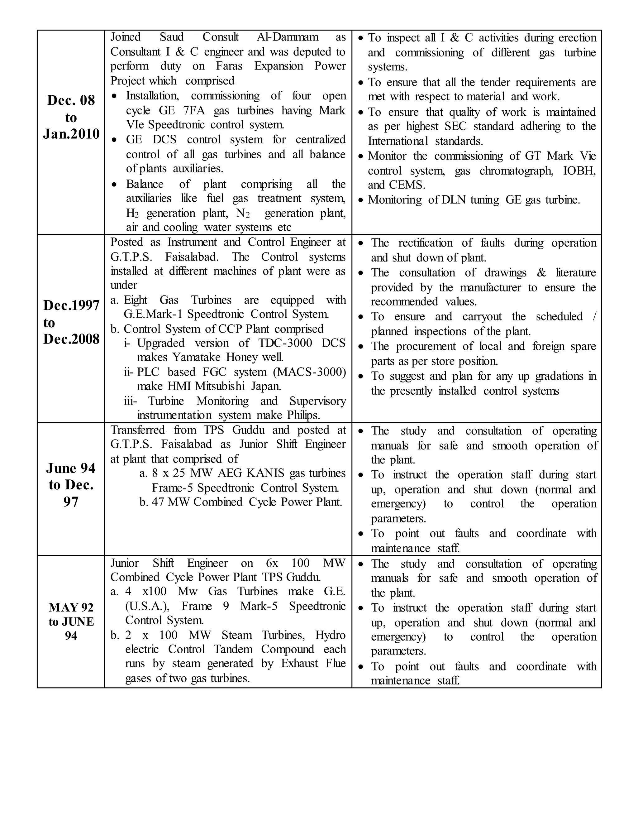 Dec. 08
to
Jan.2010
Joined Saud Consult Al-Dammam as
Consultant I & C engineer and was deputed to
perform duty on Faras Expansion Power
Project which comprised
 Installation, commissioning of four open
cycle GE 7FA gas turbines having Mark
VIe Speedtronic control system.
 GE DCS control system for centralized
control of all gas turbines and all balance
of plants auxiliaries.
 Balance of plant comprising all the
auxiliaries like fuel gas treatment system,
H2 generation plant, N2 generation plant,
air and cooling water systems etc
 To inspect all I & C activities during erection
and commissioning of different gas turbine
systems.
 To ensure that all the tender requirements are
met with respect to material and work.
 To ensure that quality of work is maintained
as per highest SEC standard adhering to the
International standards.
 Monitor the commissioning of GT Mark Vie
control system, gas chromatograph, IOBH,
and CEMS.
 Monitoring of DLN tuning GE gas turbine.
Dec.1997
to
Dec.2008
Posted as Instrument and Control Engineer at
G.T.P.S. Faisalabad. The Control systems
installed at different machines of plant were as
under
a. Eight Gas Turbines are equipped with
G.E.Mark-1 Speedtronic Control System.
b. Control System of CCP Plant comprised
i- Upgraded version of TDC-3000 DCS
makes Yamatake Honey well.
ii- PLC based FGC system (MACS-3000)
make HMI Mitsubishi Japan.
iii- Turbine Monitoring and Supervisory
instrumentation system make Philips.
 The rectification of faults during operation
and shut down of plant.
 The consultation of drawings & literature
provided by the manufacturer to ensure the
recommended values.
 To ensure and carryout the scheduled /
planned inspections of the plant.
 The procurement of local and foreign spare
parts as per store position.
 To suggest and plan for any up gradations in
the presently installed control systems
June 94
to Dec.
97
Transferred from TPS Guddu and posted at
G.T.P.S. Faisalabad as Junior Shift Engineer
at plant that comprised of
a. 8 x 25 MW AEG KANIS gas turbines
Frame-5 Speedtronic Control System.
b. 47 MW Combined Cycle Power Plant.
 The study and consultation of operating
manuals for safe and smooth operation of
the plant.
 To instruct the operation staff during start
up, operation and shut down (normal and
emergency) to control the operation
parameters.
 To point out faults and coordinate with
maintenance staff.
MAY 92
to JUNE
94
Junior Shift Engineer on 6x 100 MW
Combined Cycle Power Plant TPS Guddu.
a. 4 x100 Mw Gas Turbines make G.E.
(U.S.A.), Frame 9 Mark-5 Speedtronic
Control System.
b. 2 x 100 MW Steam Turbines, Hydro
electric Control Tandem Compound each
runs by steam generated by Exhaust Flue
gases of two gas turbines.
 The study and consultation of operating
manuals for safe and smooth operation of
the plant.
 To instruct the operation staff during start
up, operation and shut down (normal and
emergency) to control the operation
parameters.
 To point out faults and coordinate with
maintenance staff.
 
