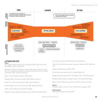 detpostmodernelederliv 41
03 Leder er du uddannelsesklar? 0115
Litteraturliste
Bøger:
Buckingham, Marcus, Go Put Your Strengths to Work, 2010, Free Press
By, Oddbjørn, Memo, 2008, Bazar
Brinkerhoff, Robert O. & Apking, Anne M, High Impact Learning: Strate-
gies For Leveraging Performance And Business Results From Training
Investments, 2001, Perseus Publishing
Buzan, Tony, Brug hjernen bedre, 2008, Borgen
Duhigg, Charles, The power of habit, 2014 Random House Inc
Ferris, Tim, The 4 hour work week, 2007, Crown Publishers
Hatlem, Ragnar, Lær mere, læs mindre, 2007, Akademisk forlag
Hattie, John, Visible Learning, 2009, Routledge
Hegelund, Signe, Akademiske argumentation, 2000, Samfundslitteratur
Illeris, Knud, Læring, 2006, Roskilde Universitetsforlag
Jason Fried og David Heinemeier Hansson’s, Rework, 2010, L&R Busi-
ness
Madsens, Nikolaj Astrup, Bedre, 2013
Simon Sinek, Start with why, 2011, Penguin Books Ltd
Steager, Nicolaj, Organisationer i bevægelse, 2011, Samfundslitteratur
Whalgren, Bjarne, Voksnes læreprocesser, 2010, Akademisk Forlag
Wiese, Torben, Bryd vanen og nå dine mål, 2012, Politikens Forlag
Papers:
Whalgren, Bjarne, Transfer mellem uddannelse og arbejde, 2009
Hjemmesider:
http://www.kompetenceudvikling.dk/
FORANKRING
AKTIV STUDERENDE
SKRIV, SKRIV, SKRIV
FORANKRING
KOMPETENCER
VIDENDELING
OPGAVER
ACTION
LEARNING
OPGAVER
LÆSESTRATEGIER
PLANLÆGNING
FØR
LEDERENS
OPGAVE
FÆLLES
OPGAVER
MEDARBEJDERENS
OPGAVE
MEDARBEJDER
ORGANISATION
UDBYTTE
MÅL
OPFØLGNING EVALUERING
1. HVORDAN ER RELATIONEN TIL
ORGANISATIONENS KOMPETENCESTRATEGI
2. VURDER FORDELE/ULEMPLER
STØTTE MEDARBEJDEREN IGENNEM
LÆRINGSPROCESSEN
UNDER EFTER
EVALUERING
MEDARBEJDER
ORGANISATION
LÆRINGSPROCESSEN
NÆSTE SKRIDT
TRANSFER
NYE OPGAVER
MOTIVATION
PRÆSENTATIONSTEKNIK
MENTOR
STØTTE
TID
KONTRAKT
 
