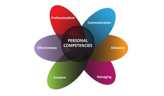 Communication
Professionalism
Eﬀectiveness Initiative
Managing
PERSONAL
COMPETENCIES
Creative
 