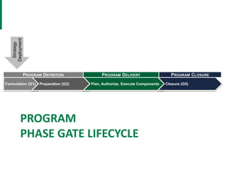 SPONSOR: [NAME]
PGM: [NAME]
PROG # [INSERT #]
PROGRAM: [NAME]
+QDCI:
[SELECT
DRIVERS]
Formulation (G1) Preparation (G2) Plan, Authorize, Execute Components Closure (G5)
PROGRAM DEFINITION PROGRAM DELIVERY PROGRAM CLOSURE
PROGRAM
PHASE GATE LIFECYCLE
Strategy
Deployment
 
