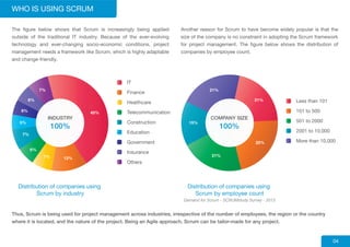 INDUSTRY
100%
45%
12%7%
6%
7%
5%
6%
6%
7%
04
Distribution of companies using
Scrum by industry
WHO IS USING SCRUM
The figure below shows that Scrum is increasingly being applied
outside of the traditional IT industry. Because of the ever-evolving
technology and ever-changing socio-economic conditions, project
management needs a framework like Scrum, which is highly adaptable
and change-friendly.
Another reason for Scrum to have become widely popular is that the
size of the company is no constraint in adopting the Scrum framework
for project management. The figure below shows the distribution of
companies by employee count.
COMPANY SIZE
100%
21%
22%
21%
15%
21%
IT
Finance
Healthcare
Telecommunication
Construction
Education
Government
Insurance
Others
Less than 101
101 to 500
501 to 2000
2001 to 10,000
More than 10,000
Distribution of companies using
Scrum by employee count
Demand for Scrum - SCRUMstudy Survey - 2013
Thus, Scrum is being used for project management across industries, irrespective of the number of employees, the region or the country
where it is located, and the nature of the project. Being an Agile approach, Scrum can be tailor-made for any project.
 
