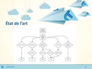 État de l’art
03/03/2016 12
 