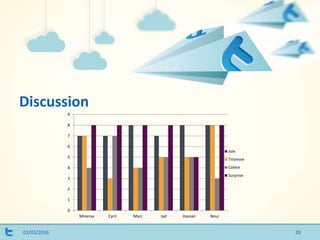 Discussion
03/03/2016
0
1
2
3
4
5
6
7
8
9
Minerva Cyril Marc Jad Hassan Nour
Joie
Tristesse
Colère
Surprise
28
 