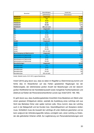 20
Quelle: Statistik Austria, 30.01.2015, eigene Bearbeitung
Imdorf (2010) ging davon aus, dass es dabei im Regelfall zu Diskriminierung kommt und
führte dies im Wesentlichen auf das Fehlen gesetzlicher Regelungen bei der
Stellenvergabe, der üblicherweise großen Anzahl der Bewerbungen und der dadurch
großen Wahlfreiheit bei der Kandidatenauswahl sowie mangelnde Fachkompetenzen und
Zeitdruck auf Seiten der Personalverantwortlichen zurück (vgl. Imdorf 2010: 198, 199).
Er geht davon aus, dass Ausbildungsbetriebe hinsichtlich ihres Bestehens am Markt unter
einem gewissen Erfolgsdruck stehen, weshalb die Ausbildung eines Lehrlings sich aus
Sicht des Betriebes früher oder später rechnen solle. Hinzu kommt, dass der Lehrling
auch in der Belegschaft und bei Kunden bzw. Geschäftspartnern auf Akzeptanz stoßen
muss. Schließlich muss die Auswahl der Lehrlinge oft unter Zeitdruck geschehen und es
kann aufgrund der Anforderungsprofile nahezu unmöglich sein, einen Lehrling zu finden,
der alle geforderten Kriterien erfüllt. Zur Legitimierung von Personalentscheidungen sind
B eschäftigten- A nzahl der
grö ß enklasse Unternehmen
INSGESAMT insgesamt 74.188
INSGESAMT 0-9 65.588
INSGESAMT 10-19 4.597
INSGESAMT 20-49 2.417
INSGESAMT 50-249 1.277
INSGESAMT 250 und mehr 309
Bau insgesamt 5.490
Bau 0-9 4.411
Bau 10-19 625
Bau 20-49 320
Bau 50-249 114
Bau 250 und mehr 20
Handel insgesamt 15.507
Handel 0-9 13.463
Handel 10-19 1.117
Handel 20-49 575
Handel 50-249 286
Handel 250 und mehr 66
Beherbergung und Gastronomie insgesamt 6.161
Beherbergung und Gastronomie 0-9 4.911
Beherbergung und Gastronomie 10-19 741
Beherbergung und Gastronomie 20-49 359
Beherbergung und Gastronomie 50-249 132
Dienstleistungen insgesamt 25.630
Dienstleistungen 0-9 23.540
Dienstleistungen 10-19 1.100
Dienstleistungen 20-49 563
Dienstleistungen 50-249 364
Dienstleistungen 250 und mehr 63
B ranchen
 