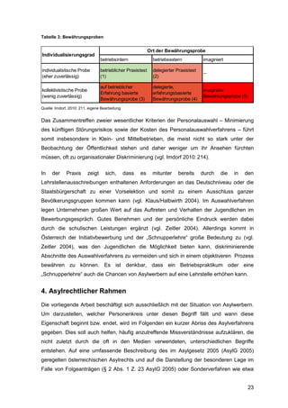 23
Tabelle 3: Bewährungsproben
Quelle: Imdorf, 2010: 211, eigene Bearbeitung
Das Zusammentreffen zweier wesentlicher Kriterien der Personalauswahl – Minimierung
des künftigen Störungsrisikos sowie der Kosten des Personalauswahlverfahrens – führt
somit insbesondere in Klein- und Mittelbetrieben, die meist nicht so stark unter der
Beobachtung der Öffentlichkeit stehen und daher weniger um ihr Ansehen fürchten
müssen, oft zu organisationaler Diskriminierung (vgl. Imdorf 2010: 214).
In der Praxis zeigt sich, dass es mitunter bereits durch die in den
Lehrstellenausschreibungen enthaltenen Anforderungen an das Deutschniveau oder die
Staatsbürgerschaft zu einer Vorselektion und somit zu einem Ausschluss ganzer
Bevölkerungsgruppen kommen kann (vgl. Klaus/Halbwirth 2004). Im Auswahlverfahren
legen Unternehmen großen Wert auf das Auftreten und Verhalten der Jugendlichen im
Bewerbungsgespräch. Gutes Benehmen und der persönliche Eindruck werden dabei
durch die schulischen Leistungen ergänzt (vgl. Zeitler 2004). Allerdings kommt in
Österreich der Initiativbewerbung und der „Schnupperlehre“ große Bedeutung zu (vgl.
Zeitler 2004), was den Jugendlichen die Möglichkeit bieten kann, diskriminierende
Abschnitte des Auswahlverfahrens zu vermeiden und sich in einem objektiveren Prozess
bewähren zu können. Es ist denkbar, dass ein Betriebspraktikum oder eine
„Schnupperlehre“ auch die Chancen von Asylwerbern auf eine Lehrstelle erhöhen kann.
4. Asylrechtlicher Rahmen
Die vorliegende Arbeit beschäftigt sich ausschließlich mit der Situation von Asylwerbern.
Um darzustellen, welcher Personenkreis unter diesen Begriff fällt und wann diese
Eigenschaft beginnt bzw. endet, wird im Folgenden ein kurzer Abriss des Asylverfahrens
gegeben. Dies soll auch helfen, häufig anzutreffende Missverständnisse aufzuklären, die
nicht zuletzt durch die oft in den Medien verwendeten, unterschiedlichen Begriffe
entstehen. Auf eine umfassende Beschreibung des im Asylgesetz 2005 (AsylG 2005)
geregelten österreichischen Asylrechts und auf die Darstellung der besonderen Lage im
Falle von Folgeanträgen (§ 2 Abs. 1 Z. 23 AsylG 2005) oder Sonderverfahren wie etwa
betriebsintern betriebsextern imaginiert
kollektivistische Probe
(wenig zuverlässig)
auf betrieblicher
Erfahrung basierte
Bewährungsprobe (3)
delegierte,
erfahrungsbasierte
Bewährungsprobe (4)
imaginäre
Bewährungsprobe (5)
Individualisierungsgrad
Ort der Bewährungsprobe
betrieblicher Praxistest
(1)
delegierter Praxistest
(2)
--
individualistische Probe
(eher zuverlässig)
 