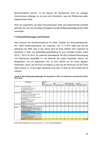 45
Berufsschulpflicht herrscht, ist der Besuch der Berufsschule nicht von etwaigen
Vorkenntnissen abhängig. Es ist somit nicht erforderlich, dass die Pflichtschule positiv
abgeschlossen wurde.
Wenn der Jugendliche, der diese Voraussetzungen erfüllt, eine entsprechende Lehrstelle
gefunden hat, kann der zukünftige Dienstgeber eine Beschäftigungsbewilligung beim AMS
beantragen.
7.3 Herausforderungen und Chancen
Nach Auskunft des Bundesministeriums für Arbeit, Soziales und Konsumentenschutz,
Abt. VI/A/6 Arbeitsmarktanalyse und –prognose, vom 17.11.2014 ergibt sich aus der
Datenbank des AMS, dass in den Jahren 2012 bis Ende Oktober 2014 insgesamt 35
Asylwerber in Wien eine Beschäftigungsbewilligung für eine Lehrstelle erhalten haben
(2012: 1; 2013: 20; 2014: 14), wobei der überwiegende Teil (26) im Bereich Beherbergung
und Gastronomie beschäftigt ist. Die Mehrzahl der jungen Asylwerber stammt aus
Bangladesch (15) und Afghanistan (10). Je einer stammt aus Sri Lanka, Ägypten,
Kasachstan, Syrien, der VR China und Nigeria; je zwei aus der DR Kongo und der Türkei
(siehe Anhang 1). 14 der jungen Asylwerber sind unter 19 Jahre alt. Der Großteil (30) ist
männlich.
Tabelle 4: Beschäftigungsbewilligungen für Asylwerber in Wien in Lehrberufen nach Branchen (2012,
2013, 2014)
Quelle: AMS Datawarehouse amb_abv_07-lfd, 17.11.2014, eigene Bearbeitung
Frauen Männer insg. Frauen Männer insg. Frauen Männer insg. Frauen Männer insg.
H -Verkehr und Lagerei 0 0 0 0 0 0 0 1 1 0 1 1
I -Beherbergung und Gastronomie 0 1 1 0 5 5 1 3 4 1 9 10
S -sonstige Dienstleistungen 0 0 0 3 0 3 0 0 0 3 0 3
Summe 0 1 1 3 5 8 1 4 5 4 10 14
C -Herstellung von Waren 0 0 0 0 1 1 0 0 0 0 1 1
G -Handel, Instandhaltung, Reparatur von Kfz 0 0 0 0 1 1 0 0 0 0 1 1
I -Beherbergung und Gastronomie 0 0 0 0 9 9 0 6 6 0 15 15
M -freiberufliche, w issenschaftliche, technische
Dienstleistungen
0 0 0 0 0 0 0 1 1 0 1 1
R -Kunst, Unterhaltung, Erholung 0 0 0 0 0 0 0 1 1 0 1 1
S -sonstige Dienstleistungen 0 0 0 1 0 1 0 0 0 1 0 1
Summe 0 0 0 1 11 12 0 8 8 1 19 20
I -Beherbergung und Gastronomie 0 0 0 0 0 0 0 1 1 0 1 1
Summe 0 0 0 0 0 0 0 1 1 0 1 1
C -Herstellung von Waren 0 0 0 0 1 1 0 0 0 0 1 1
G -Handel, Instandhaltung, Reparatur von Kfz 0 0 0 0 1 1 0 0 0 0 1 1
H -Verkehr und Lagerei 0 0 0 0 0 0 0 1 1 0 1 1
I -Beherbergung und Gastronomie 0 1 1 0 14 14 1 10 11 1 25 26
M -freiberufliche, w issenschaftliche, technische
Dienstleistungen
0 0 0 0 0 0 0 1 1 0 1 1
R -Kunst, Unterhaltung, Erholung 0 0 0 0 0 0 0 1 1 0 1 1
S -sonstige Dienstleistungen 0 0 0 4 0 4 0 0 0 4 0 4
Summe 0 1 1 4 16 20 1 13 14 5 30 35
bis 19 Jahre
20 bis 24 Jahre
25 bis 29 Jahre
Summe
Bewilligungen Erteilung
2012 2013 2014 bis Ende Okt. Summe
 