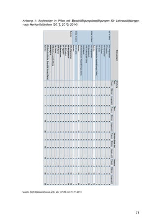 71
Anhang 1: Asylwerber in Wien mit Beschäftigungsbewilligungen für Lehrausbildungen
nach Herkunftsländern (2012, 2013, 2014)
Quelle: AMS Datawarehouse amb_abv_07-lfd vom 17.11.2014
FrauenMännerinsgesamtFrauenMännerinsgesamtFrauenMännerinsgesamtFrauenMännerinsgesamt
AFG-Afghanistan000044044088
ET-Ägypten000101000101
KK-Kasachstan000000101101
SYR-Syrien000011000011
TR-Türkei000202000202
ZR-DemokratischeRepublikKongo(Zaire)011000000011
Summe01135814541014
AFG-Afghanistan000011011022
BD-Bangladesch00008807701515
VRC-VolksrepublikChina000101000101
WAN-Nigeria000011000011
ZR-DemokratischeRepublikKongo(Zaire)000011000011
Summe0001111208811920
CL-SriLanka000000011011
Summe000000011011
AFG-Afghanistan00005505501010
BD-Bangladesch00008807701515
CL-SriLanka000000011011
ET-Ägypten000101000101
KK-Kasachstan000000101101
SYR-Syrien000011000011
TR-Türkei000202000202
VRC-VolksrepublikChina000101000101
WAN-Nigeria000011000011
ZR-DemokratischeRepublikKongo(Zaire)011011000022
Summe011416201131453035
BewegungenErteilung
201220132014bisEndeOkt.Summe
bis19Jahre
20bis24Jahre
25bis29Jahre
Summe
 