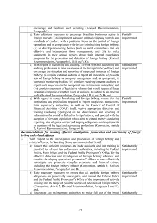 77
encourage and facilitate such reporting (Revised Recommendation,
Paragraph I);
c) Take additional measures to encourage Brazilian businesses active in
foreign markets (i) to implement adequate internal company controls and
standards of conduct, with a particular focus on the control of foreign
operations and on compliance with the law criminalising foreign bribery;
(ii) to develop monitoring bodies (such as audit committees) that are
effective and independent from management; and (iii) to make
statements in their annual reports about their internal compliance
programs for the prevention and detection of foreign bribery (Revised
Recommendation, Paragraphs I, II.iii and V.C);
Partially
implemented
d) With regard to accounting and auditing, (i) work with the accounting and
auditing professions to raise awareness of the foreign bribery offence and
encourage the detection and reporting of suspected instances of foreign
bribery; (ii) require external auditors to report all indications of possible
acts of foreign bribery to company management and, as appropriate, to
corporate monitoring bodies; (iii) consider requiring external auditors to
report such suspicions to the competent law enforcement authorities; and
(iv) consider enactment of legislative reforms that would require all large
Brazilian companies (whether listed or unlisted) to submit to an external
audit (Revised Recommendation, Paragraphs I, II.iii and V.B); and,
Satisfactorily
implemented
e) With regard to money laundering and foreign bribery, ensure that the
institutions and professions required to report suspicious transactions,
their supervisory authorities, as well as the Council of Control of
Financial Activities (COAF) itself, receive appropriate directives and
training (including typologies) on the identification and reporting of
information that could be linked to foreign bribery; and proceed with the
adoption of foreseen legislation which aims to extend money laundering
reporting, due diligence and record keeping obligations and requirements
to members of the legal and accounting professions (Convention, Article
7; Revised Recommendation, Paragraph I).
Partially
implemented
Recommendations for ensuring effective investigation, prosecution and sanctioning of foreign
bribery and related offences
3. With respect to the investigation and prosecution of foreign bribery and
related offences, the Working Group recommends that Brazil:
a) Ensure that sufficient resources are made available and that training is
provided to relevant law enforcement authorities, including the Federal
Police, State Police, and the Federal Public Prosecutor‟s Office, for the
effective detection and investigation of foreign bribery offences; and
consider developing specialised prosecutors‟ offices to more effectively
investigate and prosecute complex economic and financial crimes,
including the foreign bribery offence (Convention, Article 5; Revised
Recommendation, Paragraphs I and II);
Satisfactorily
implemented
b) Take necessary measures to ensure that all credible foreign bribery
allegations are proactively investigated, and remind the Federal Police
and the Federal Public Prosecutor‟s Office of the importance of actively
looking into the range of possible sources of detection of foreign bribery
(Convention, Article 5; Revised Recommendation, Paragraphs I and II);
and,
Satisfactorily
implemented
c) Encourage law enforcement authorities to make full use of the broad Satisfactorily
 