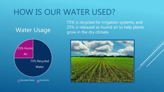 HOW IS OUR WATER USED?
75% Recycled
Water
25% Humid
Air
Water Usage
Recycled Water Humid Air
75% is recycled for irrigation systems, and
25% is released as humid air to help plants
grow in the dry climate.
 