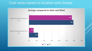 12%
59%
6%
57%
0% 10% 20% 30% 40% 50% 60% 70%
WIND CATCHER MAX (HIGH COST
EST.)
WIND CATCHER MAX (LOW COST
EST.)
Savings compared to Solar and Wind
Wind Solar
Cost varies based on location and climate
 