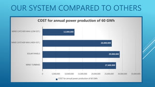 27,600,000
29,000,000
26,000,000
12,000,000
0 5,000,000 10,000,000 15,000,000 20,000,000 25,000,000 30,000,000 35,000,000
WIND TURBINES
SOLAR PANELS
WIND CATCHER MAX (HIGH EST.)
WIND CATCHER MAX (LOW EST.)
COST for annual power production of 60 GWh
COST for annual power production of 60 GWh
OUR SYSTEM COMPARED TO OTHERS
 
