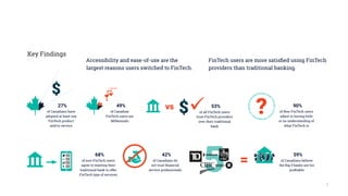 5
b.1982-2004
vs
FinTech users are more satisfied using FinTech
providers than traditional banking.
27%
of Canadians have
adopted at least one
FinTech product
and/or service
49%
of Canadian
FinTech users are
Millennials
68%
of non-FinTech users
agree to wanting their
traditional bank to offer
FinTech type of services
59%
of Canadians believe
the Big 5 banks are too
profitable
53%
of all FinTech users
trust FinTech providers
over their traditional
bank
90%
of Non-FinTech users
admit to having little
or no understanding of
what FinTech is
42%
of Canadians do
not trust financial
service professionals
Accessibility and ease-of-use are the
largest reasons users switched to FinTech.
Key Findings
 