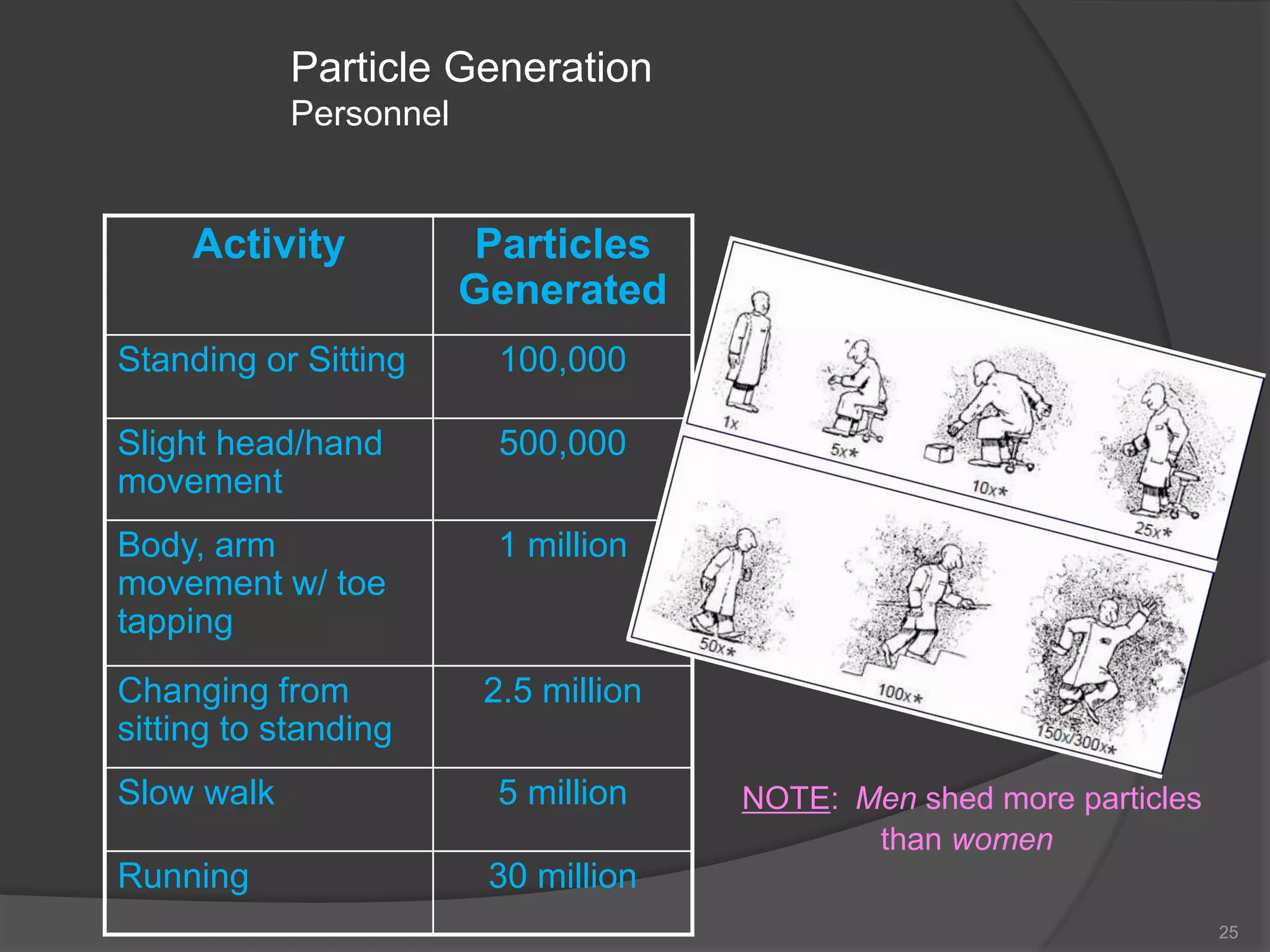 Particle Generation
Personnel
25
NOTE: Men shed more particles
than women
Activity Particles
Generated
Standing or Sitting 100,000
Slight head/hand
movement
500,000
Body, arm
movement w/ toe
tapping
1 million
Changing from
sitting to standing
2.5 million
Slow walk 5 million
Running 30 million
 