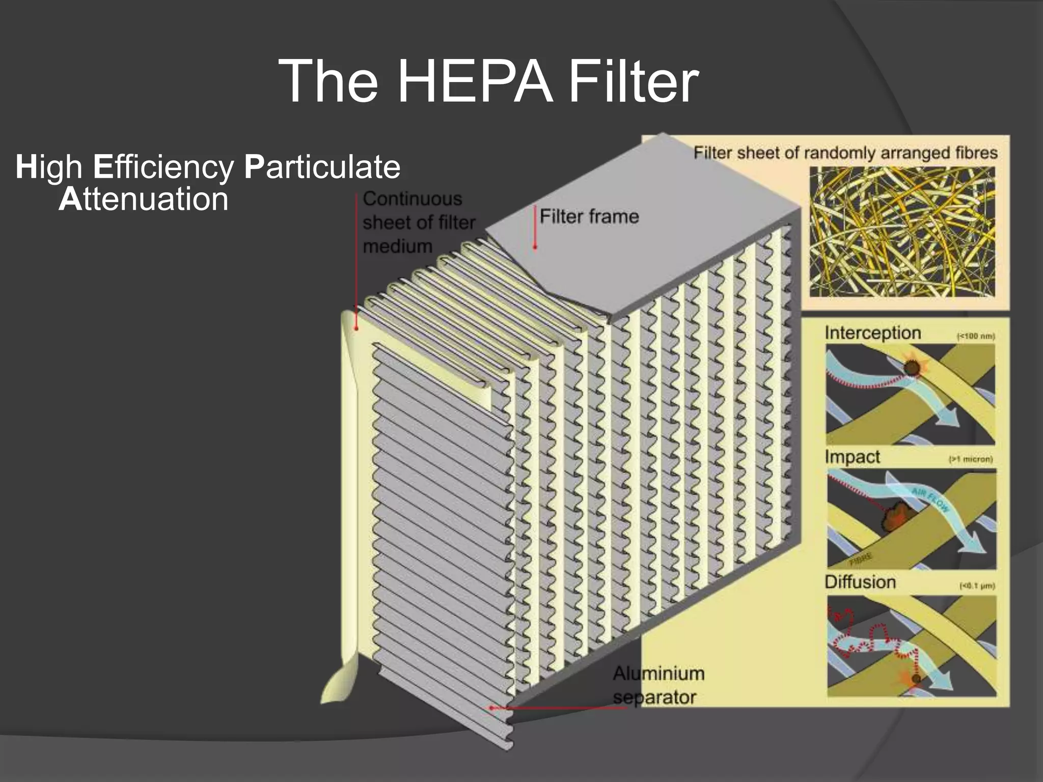 The HEPA Filter
High Efficiency Particulate
Attenuation
 