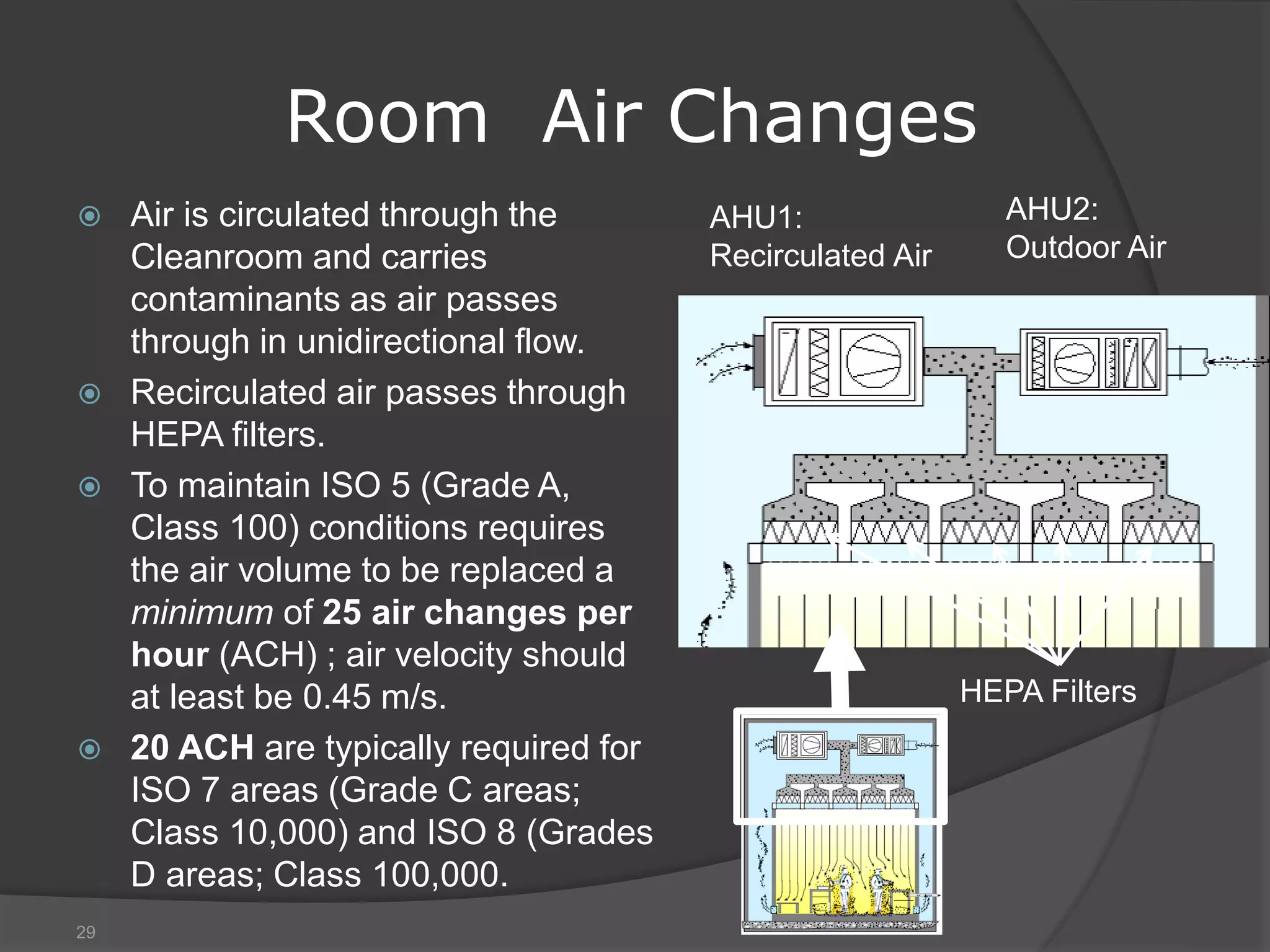 Room Air Changes
 Air is circulated through the
Cleanroom and carries
contaminants as air passes
through in unidirectional flow.
 Recirculated air passes through
HEPA filters.
 To maintain ISO 5 (Grade A,
Class 100) conditions requires
the air volume to be replaced a
minimum of 25 air changes per
hour (ACH) ; air velocity should
at least be 0.45 m/s.
 20 ACH are typically required for
ISO 7 areas (Grade C areas;
Class 10,000) and ISO 8 (Grades
D areas; Class 100,000.
29
AHU1:
Recirculated Air
AHU2:
Outdoor Air
HEPA Filters
 