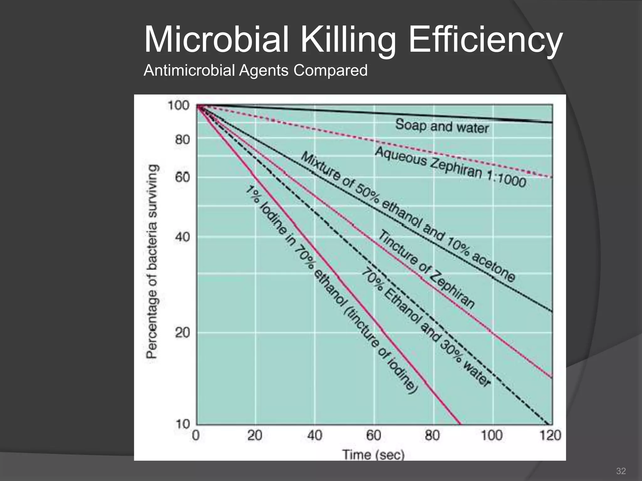 Microbial Killing Efficiency
Antimicrobial Agents Compared
32
 