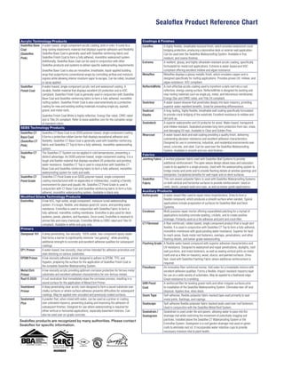 Acrylic Technology Products
Sealoflex Base
Coat
(Sealoflex
Pink)
A water-based, single component acrylic coating, pink in color. It cures to a
long-lasting elastomeric material that displays superior adhesion and flexibility.
Sealoflex Base Coat is generally used with Sealoflex reinforcing fabric and
Sealoflex Finish Coat to form a fully adhered, monolithic waterproof system.
Additionally, Sealoflex Base Coat can be used in conjunction with other
Sealoflex products and systems to deliver specific waterproofing requirements.
Sealoflex Base Coat is also an innovative, breathable, liquid-applied building
wrap that outperforms conventional wraps by controlling airflow and moisture
ingress while allowing interior moisture vapor to escape. Can be rolled, brushed
or spray applied.
Sealoflex
Finish Coat
A water-based, single component acrylic roof and waterproof coating. A
durable, flexible material that displays excellent UV protection and is VOC
compliant. Sealoflex Finish Coat is generally used in conjunction with Sealoflex
Base Coat and Sealoflex reinforcing fabric to form a fully-adhered, monolithic
roofing system. Sealoflex Finish Coat is also used extensively as a protective
coating for new and existing roofing materials including single ply, asphalt,
gravel, and metal roofs.
Sealoflex Finish Coat White is highly reflective, Energy Star rated, CRRC rated
and is Title 24 compliant. Refer to www.sealoflex.com for the complete range
of standard colors.
SEBS Technology Products
Sealoflex CT
Base Coat
(Sealoflex CT
Pink)
Sealoflex CT Base Coat is an SEBS polymer-based, single component coating.
It forms a protective rubber barrier that displays exceptional adhesion and
flexibility. Sealoflex CT Base Coat is generally used with Sealoflex reinforcing
fabric and Sealoflex CT Top to form a fully-adhered, monolithic waterproofing
system.
Sealoflex CT
Top
The Sealoflex CT System can be applied in cold temperatures, presenting a
distinct advantage. An SEBS polymer-based, single component coating, it is a
tough and flexible material that displays excellent UV protection and ponding
water resistance. Sealoflex CT Top is used in conjunction with Sealoflex CT
Base Coat and Sealoflex reinforcing fabric to form a fully-adhered, monolithic
waterproofing system for roofs and walls.
Sealoflex CT
Pond Grade
Sealoflex CT Pond Grade is an SEBS polymer-based, single component
coating manufactured with no algaecides or mildewcides, creating a friendly
environment for plant and aquatic life. Sealoflex CT Pond Grade is used in
conjunction with CT Base Coat and Sealoflex reinforcing fabric to form a fully-
adhered, monolithic waterproofing system. Available in black only.
Modified Silane Technology Products
Enviroflex A low VOC, high solids, single component, moisture cured waterproofing
system. It’s tough, flexible, and displays good UV, ozone, and ponding water
resistance. Enviroflex is used in conjunction with Sealoflex Fabric to form a
fully-adhered, monolithic roofing membrane. Enviroflex is also used for deck
systems, ponds, planters, and fountains. Once cured, Enviroflex is resistant to
animal fats and many chemicals. Enviroflex White is CRRC rated and Title 24
compliant. Available in white and gray only.
Primers
Dampseal 101 A deep penetrating, low viscosity, 100% solids, two-component epoxy sealer
that forms a barrier to significantly minimize “out gassing”, while providing
additional strength to concrete and excellent adhesive qualities for subsequent
coatings.
EP1 Primer A water-based, low viscosity, clear primer intended for adhesion promotion and
stain blocking on various substrates.
EPDM Primer A low viscosity adhesive primer designed to adhere to EPDM, TPO, and
Hypalon, preparing the surface for the application of Sealoflex Finish Coat or
the complete Sealoflex Waterproofing System.
Metal Etch
Primer
A low viscosity acrylic providing optimum corrosion protection for ferrous metal
substrates and excellent adhesion characteristics for non-ferrous metals.
Rust X-2020 A rust neutralizer that immediately stops the corrosive process, resulting in a
sound surface for the application of Metal Etch Primer.
Sealobond
Primer
A deep penetrating clear acrylic resin designed to form a sound substrate over
chalky surfaces or where surface adhesion presents difficulties for subsequent
coatings. May be applied over uncoated and previously coated surfaces.
Sealoment
Plus
A powder that, when mixed with water, can be used as a primer or coating
over untreated masonry, preventing dusting and improving the adhesion of
subsequent finishes. Designed for use where waterproofing is required for
either vertical or horizontal applications, especially basement interiors. Can
also be used over on-grade concrete.
Coatings & Finishes
Coraflex A highly flexible, breathable textured finish, which provides waterproof crack
bridging protection, producing a decorative deck or exterior wall application.
Can be used over the Sealoflex Waterproofing System. Available in fine,
medium, and coarse finishes.
Extreme A resilient, glossy, and highly ultraviolet-resistant acrylic coating, specifically
formulated for metal roof applications. Extreme is water-based and VOC
compliant offering excellent mildew and algae resistance.
Metalflex Metalflex displays a glossy metallic finish, which emulates copper and is
designed specifically for roofing applications. Provides proven UV, mildew, and
algae resistance. VOC compliant.
ReflectoWhite A cost-effective acrylic coating used to transform a dark roof into a cool,
reflective, energy-saving surface. ReflectoWhite is designed for existing and
new roofing materials such as single ply, metal, and bituminous membranes.
Energy Star and CRRC rated, and Title 24 compliant.
Sealclear A water-based siloxane that penetrates deeply into bare masonry, providing
superior water repellent benefits. Great for preventing efflorescence.
Sealcoat
Elastic
A long-lasting, highly flexible, breathable wall coating specifically formulated
to provide crack bridging of the substrate. Excellent resistance to mildew and
dirt pick up.
Sealodeck A superior waterproofer and UV protector for wood. Water-based, transparent
and mildew resistant, Sealodeck provides long-term protection from rain, snow,
and damaging UV rays. Available in Clear and Golden Pine.
Wearcoat A water-based deck and wall coating providing a quality finish, delivering
outstanding abrasion resistance and excellent adhesion characteristics.
Designed for use in commercial, industrial, and residential environments over
wood, concrete, and steel. Can be used over the Sealoflex Waterproofing
System. Available in smooth and non-skid finishes.
Fabrics
Jointing Fabric A knitted polyester fabric used with Sealoflex Wall Systems to provide
additional reinforcement. The open weave design allows base and saturation
coats to be applied in a single process. Used with the waterproofing system to
bridge cracks and joints and to provide flashing details at window openings and
doorjambs. Exceptional benefits for wall repair and on deck surfaces.
Sealoflex
Fabric
This non-woven polyester fabric is used with Sealoflex Waterproofing Systems
on both vertical and horizontal surfaces to provide reinforcement. Used on
roofs, decks, parapet walls and caps, as well as below-grade applications.
Auxiliary Products
Buttergrade A water-based filler used to repair minor imperfections. Dries to form a
flexible compound, which produces a smooth surface when sanded. Typical
applications include preparation of surfaces for Sealoflex Wall and Deck
Systems.
Corabase Multi-purpose repair mortar offering unparalleled patching for a myriad of
applications including concrete spalling, crickets, and to create positive
drainage. Primarily used as a tile adhesive and joint and crack filler.
CT Fibreseal A fiber reinforced, rubber-based, single component product that is tough and
flexible. It is used in conjunction with Sealoflex CT Top to form a fully-adhered,
monolithic membrane with good ponding water resistance. Superior for hard
to reach areas. Seals metal roof fasteners, overlaps, penetrations, and other
flashing details, and below-grade waterproofing.
Flashing Grade A flexible water-based compound with superior adhesive characteristics and
UV resistance. Designed to waterproof and repair penetrations, skylights, roof/
wall junctions, and metal fasteners, as well as sealing vertical joints on metal
roofs and as a filler on masonry, wood, stucco, and painted surfaces. Dries
fast. Used with Sealoflex Flashing Fabric where additional reinforcement is
required.
Flexobase An innovative fiber reinforced mortar. Add water for a trowelable mixture with
excellent adhesion qualities. Forms a flexible, impact-resistant masonry layer
for use on a wide variety of substrates. May be applied to a feathered edge.
Great resistance to crumbling.
GRR Flood
Coat
A reinforced filler for leveling gravel roofs and other irregular surfaces prior
to installation of the Sealoflex Waterproofing System. Eliminates tear-off and
disposal. Applies blue, dries black.
Seam Tape Self-adhesive, flexible polyester fabric-backed tape used primarily to seal
metal joints, flashings, and copings.
Sealocaps Self-adhesive flexible polyester fabric-backed seals used over roof fasteners.
Used in conjunction with the Sealoflex Metal Roof System.
Sealodrain /
Sealogreen
Sealodrain is used under tile and pavers, allowing water to pass into the
drainage mat while restricting the movement of potentially clogging soil
particles. Installed above the Sealoflex CT Waterproofing System or the
Enviroflex System. Sealogreen is a roof garden drainage mat used on green
roofs to eliminate root rot. It incorporates water retention cups to provide
necessary moisture vital to plant health.
Sealoflex Product Reference Chart
EPA DOE
Sealoflex products are recognized by many authorities. Please contact
Sealoflex for specific information.
 