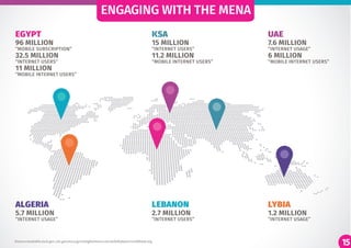 15
ENGAGING WITH THE MENA
15
EGYPT
ALGERIA
KSA
LEBANON
UAE
LYBIA
96 MILLION
“MOBILE SUBSCRIPTION”
32.5 MILLION
“INTERNET USERS”
11 MILLION
“MOBILE INTERNET USERS”
5.7 MILLION
“INTERNET USAGE”
15 MILLION
“INTERNET USERS”
11.2 MILLION
“MOBILE INTERNET USERS”
2.7 MILLION
“INTERNET USERS”
7.6 MILLION
“INTERNET USAGE”
6 MILLION
“MOBILE INTERNET USERS”
1.2 MILLION
“INTERNET USAGE”
Sources:mashable,mcit.gov.,citc.gov,moca.gov,insightsmena.com,mobileplanet,worldbank.org
 