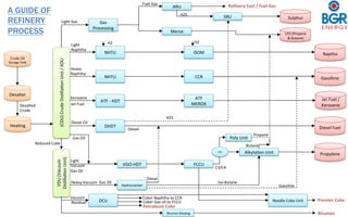 A GUIDE OF
REFINERY
PROCESS
Crude	Oil	
Storage	Tank	
Desalter	
HeaDng	
(CDU)	Crude	DisDllaDon	Unit	/	ADU	
VDU	(Vacuum	
DisDllaDon	Unit)	
Gas	
Processing	
NHTU	
NHTU	
ATF	-	HDT	
DHDT	
VGO-HDT	
Hydrocracker	
DCU	
Bitumen	Blowing	
ARU	
Merox		
SRU	 Sulphur	
LPG	(Propane	
&	Butane)	
Naptha	
Gasolline	
Jet	Fuel	/	
Kerosene	
Diesel	Fuel	
ISOM	
CCR	
ATF	
MEROX	
FCCU	
AlkylaDon	Unit	
Poly	Unit	
Needle	Coke	Unit	
Propylene	
PRU	
Light	Gas	
Light		
Naphtha	
Heavy	
Naphtha	
Kerosene	
Jet	Fuel	
Diesel	Oil	
Gas	Oil	
Desalted		
Crude	
Reduced	Coke	
Fuel	Gas	
H2S	
Reﬁnery	Fuel	/	Fuel	Gas	
H2	H2	
H2S	
Diesel	
Vacuum	
	Residuel	
Heavy	Vacuum		Gas	Oil	
C3/C4	
Propane	
Butane	
Diesel	
Iso-Butane	
Gasoline	
Light		
Vacuum		
Gas	Oil	
Premier	Coke	
Coker	Naphtha	to	CCR	
Coker	Gas	oil	to	FCCU	
Petroleum	Coke	
Bitumen	
 